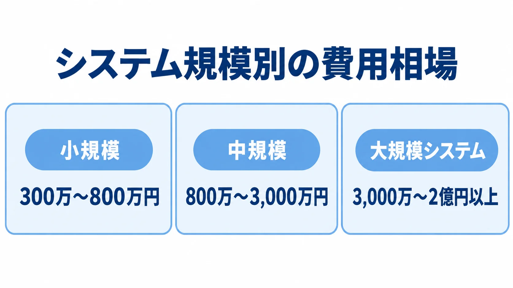 システム規模ごとのモダナイゼーション費用相場 小規模、中規模、大規模システムの費用目安を並べた図