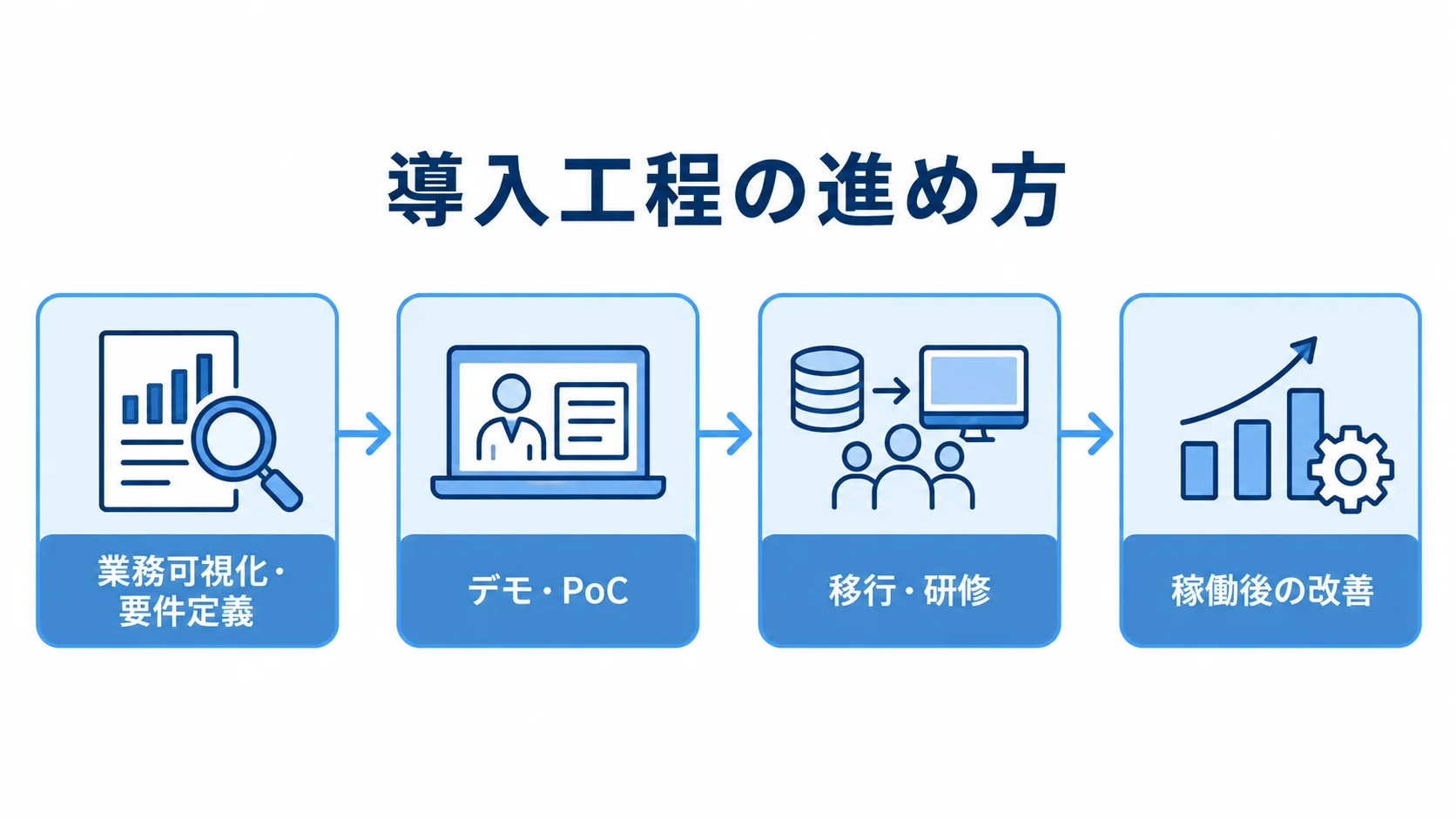 施術カルテ管理システムの導入工程を示す流れ図 施術カルテ管理システムの導入を、業務可視化と要件定義、デモ・PoC、移行・研修、稼働後の改善へと進める流れ図。