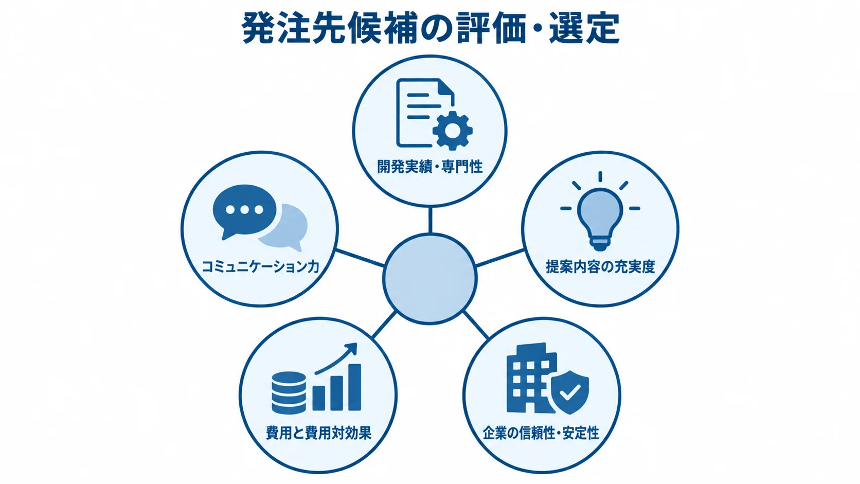 発注先の評価基準として、開発実績、提案内容、コミュニケーション、費用対効果、企業の信頼性を中央から放射状に示した図。