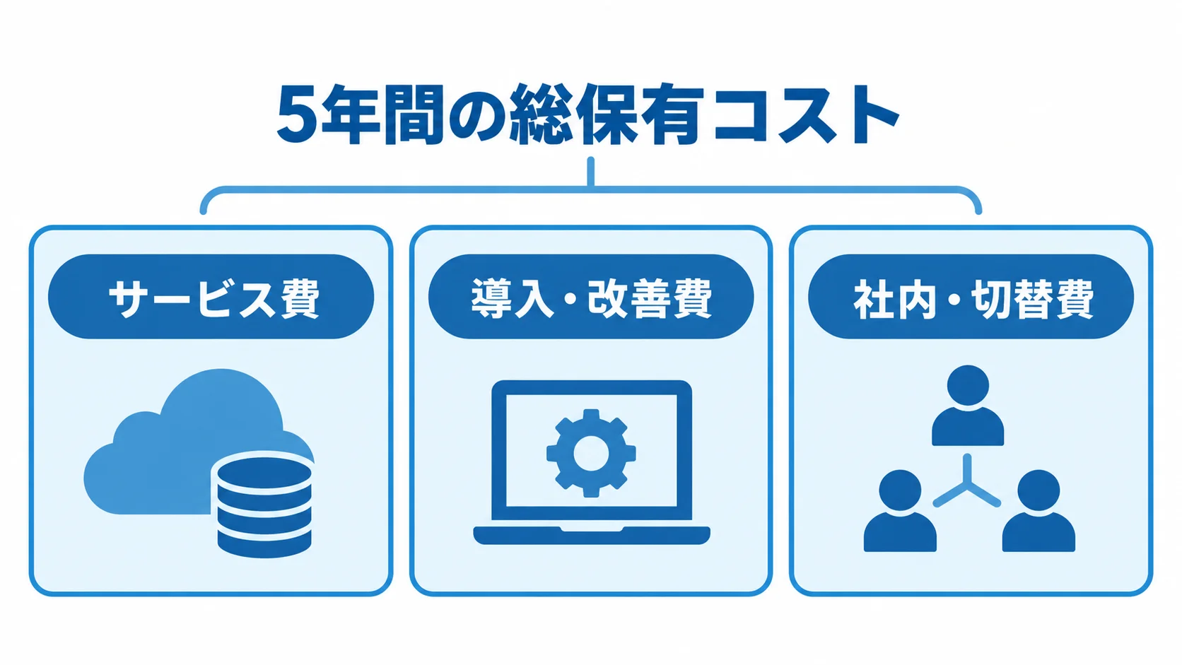 5年間の総保有コストをサービス費、導入・改善費、社内・切替費に分けた図。
