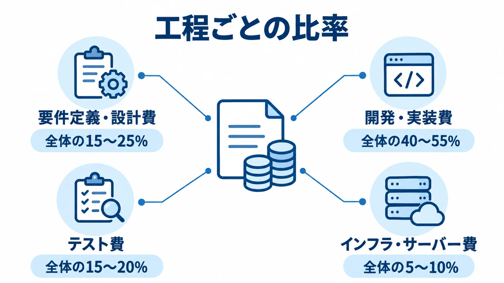 介護・福祉システム開発費の工程別構成比 開発費の周囲に4つの工程と全体に対する費用比率を配置した図