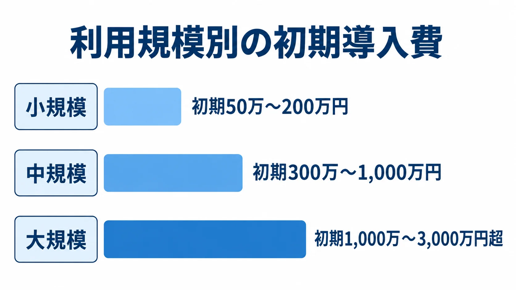 利用規模別の初期導入費の推定レンジ 小規模、中規模、大規模の3区分について、本文にある初期導入費の推定レンジを横棒で比較した図。