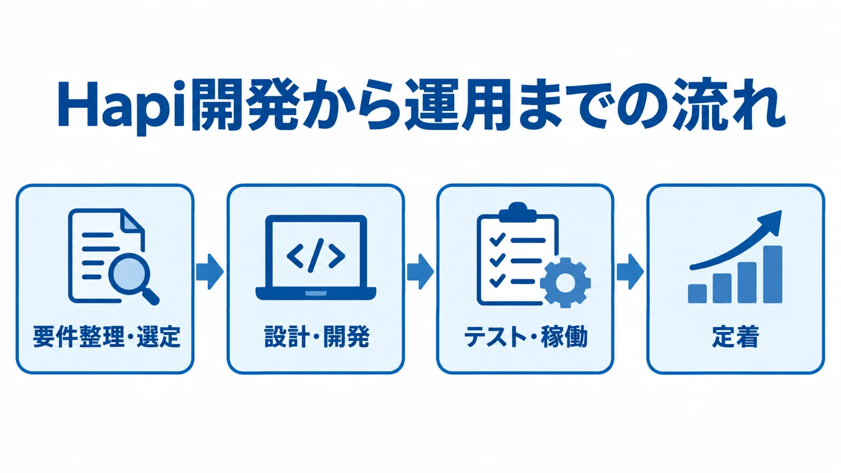 Hapi開発から運用までの流れ 要件整理・選定から設計・開発、テスト・稼働、定着へ進む開発の流れ図。