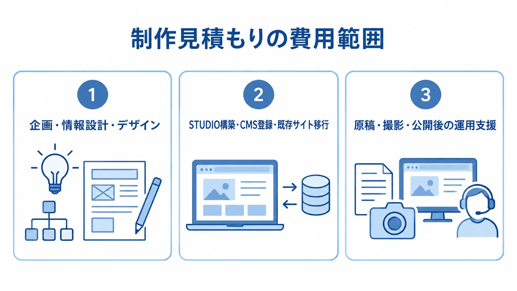 STUDIO制作見積もりに含まれる主な費用範囲 STUDIO制作見積もりの費用範囲を、企画・設計・デザイン、構築・CMS登録・移行、原稿・撮影・運用支援の3パネルに分けた図。