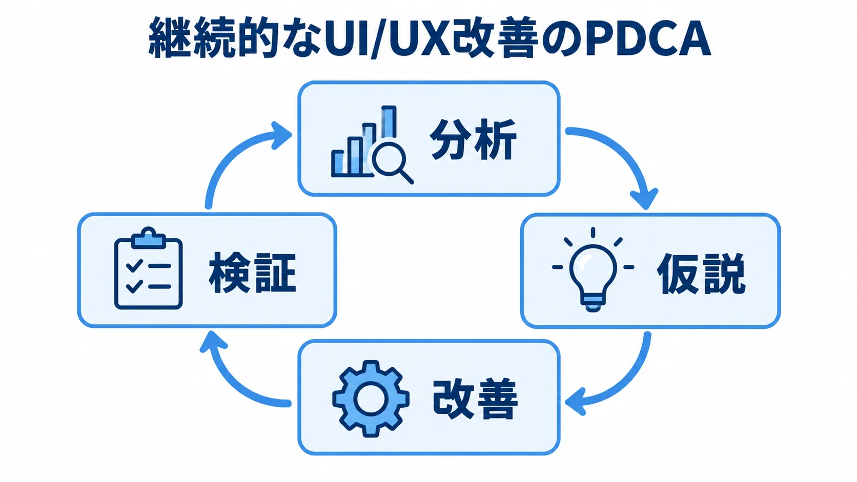 分析、仮説、改善、検証を循環させるUI/UX改善の図解