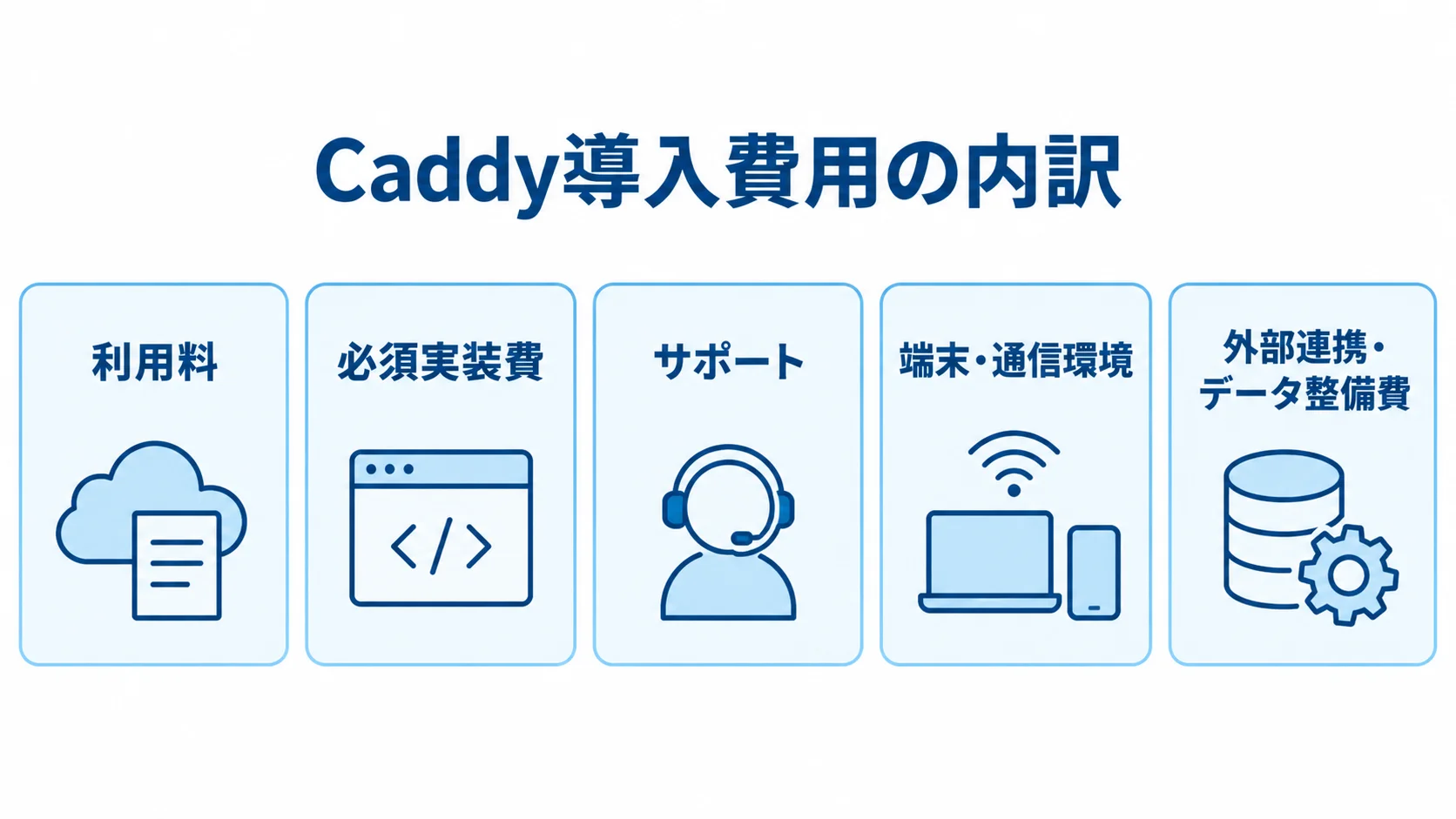 Caddy導入費用の主な費目を示す図 Caddy導入費用を利用料、必須実装費、サポート、端末・通信環境、外部連携・データ整備費に分けた図。