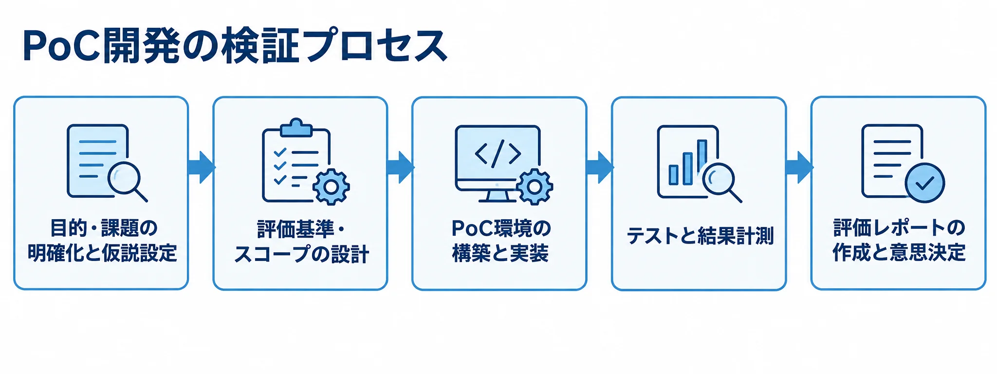 目的設定から意思決定までのPoC開発プロセス 目的と仮説の設定から評価レポートと意思決定まで、PoC開発の5段階を矢印でつないだ図解。