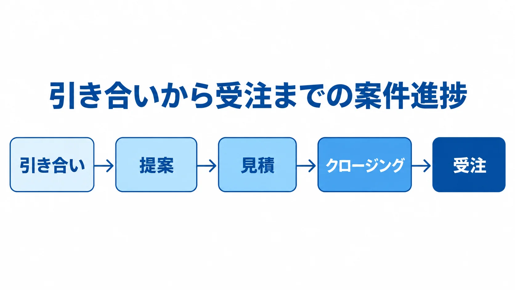 案件パイプラインで見る商談の進捗段階 引き合い、提案、見積、クロージング、受注の順に進む案件の流れを示した図。