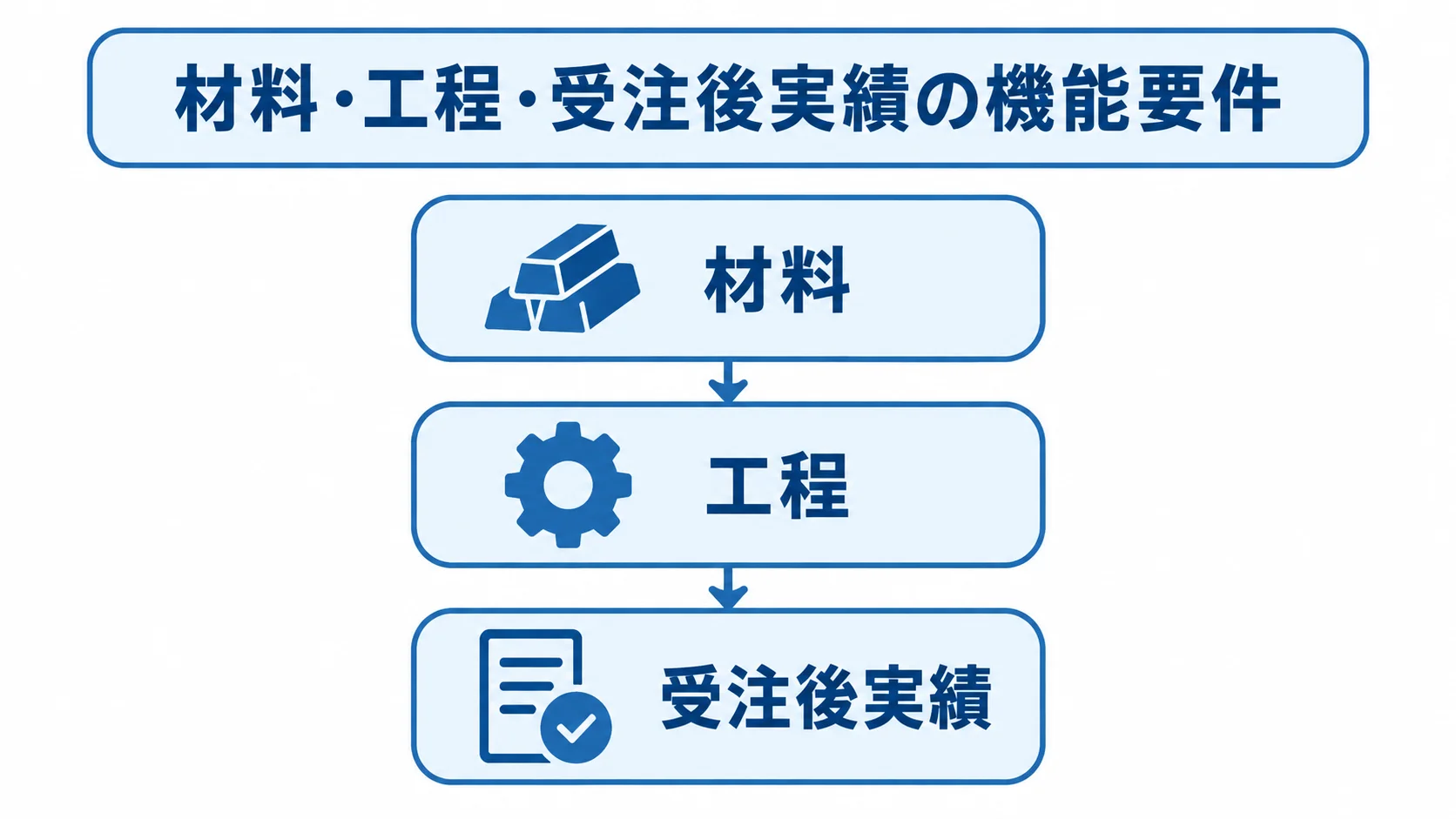 材料・工程・受注後実績の機能要件 機能要件を材料、工程、受注後実績の3層に分けた図解。