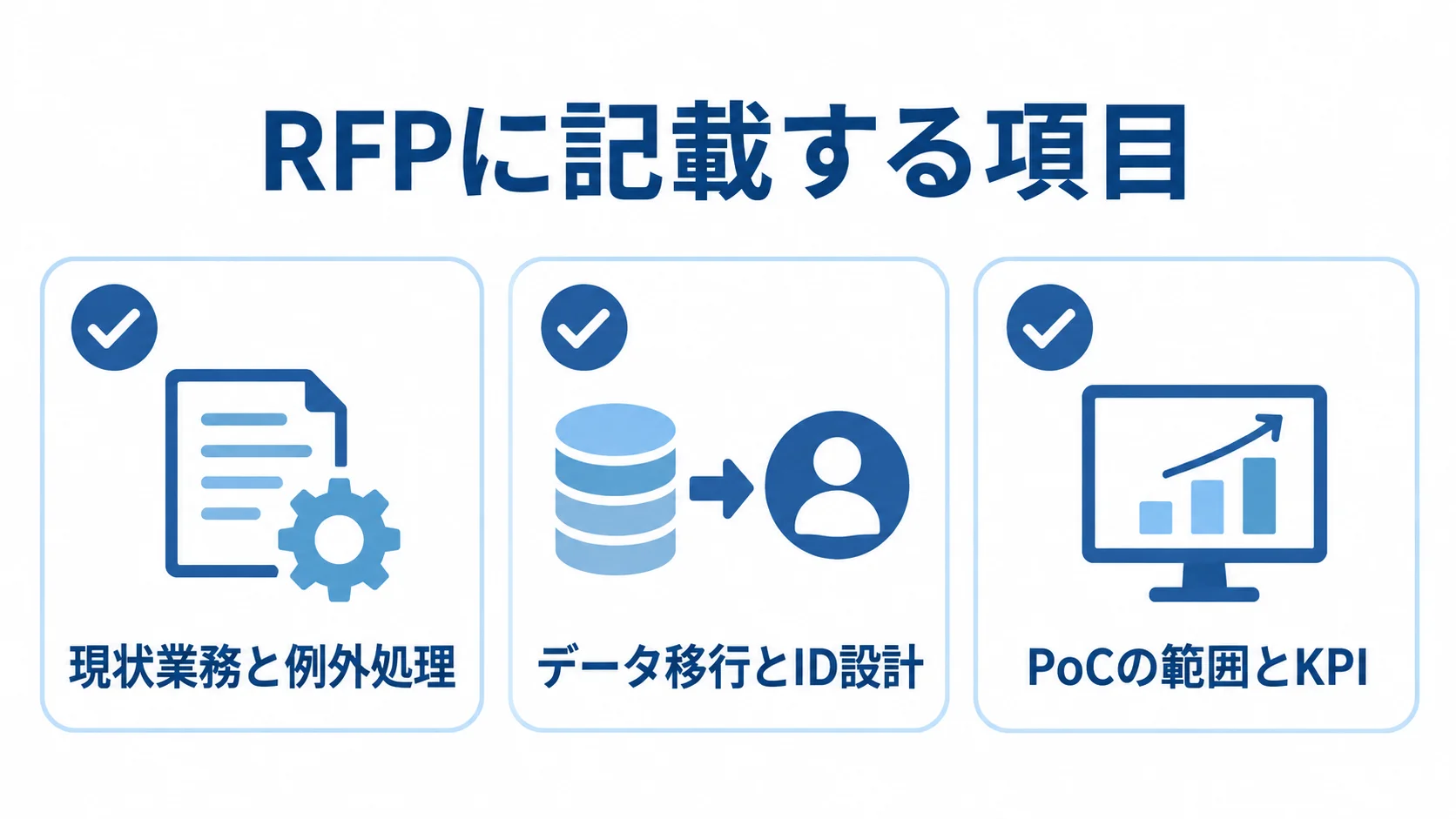 提案条件をそろえるRFPの要件項目 RFPに記載する現状業務と例外処理、データ移行とID設計、PoCの範囲とKPIを示した図解