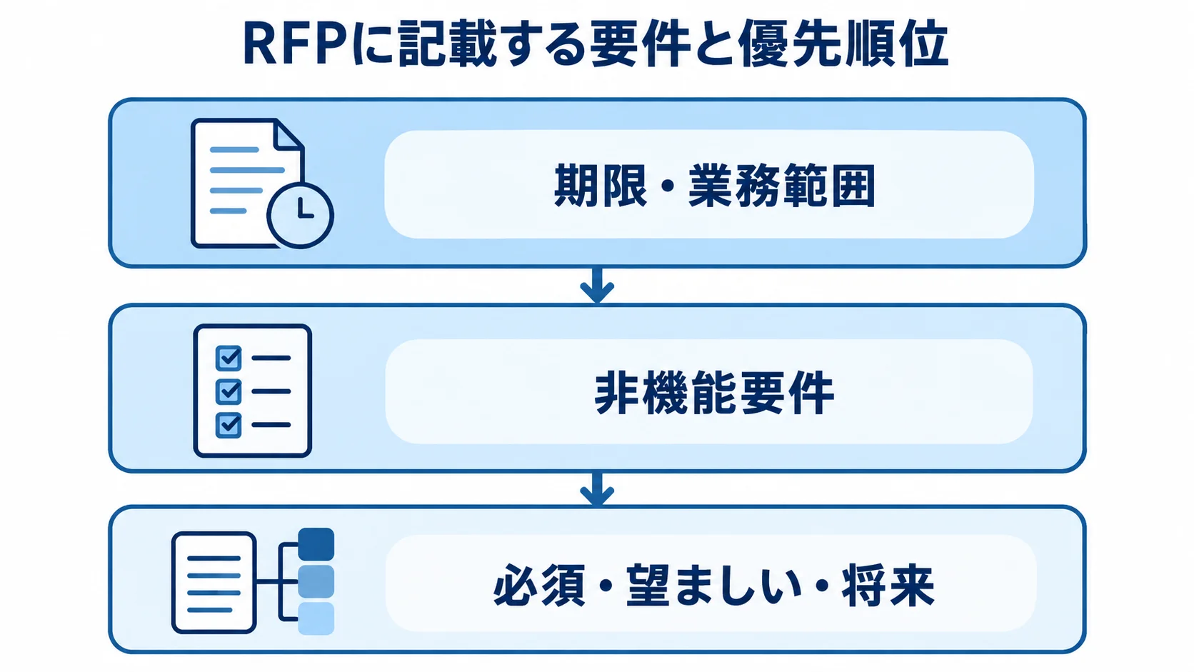 RFPに記載する要件と優先順位 RFPの期限と業務範囲、非機能要件、要件の優先順位を示す3層図。