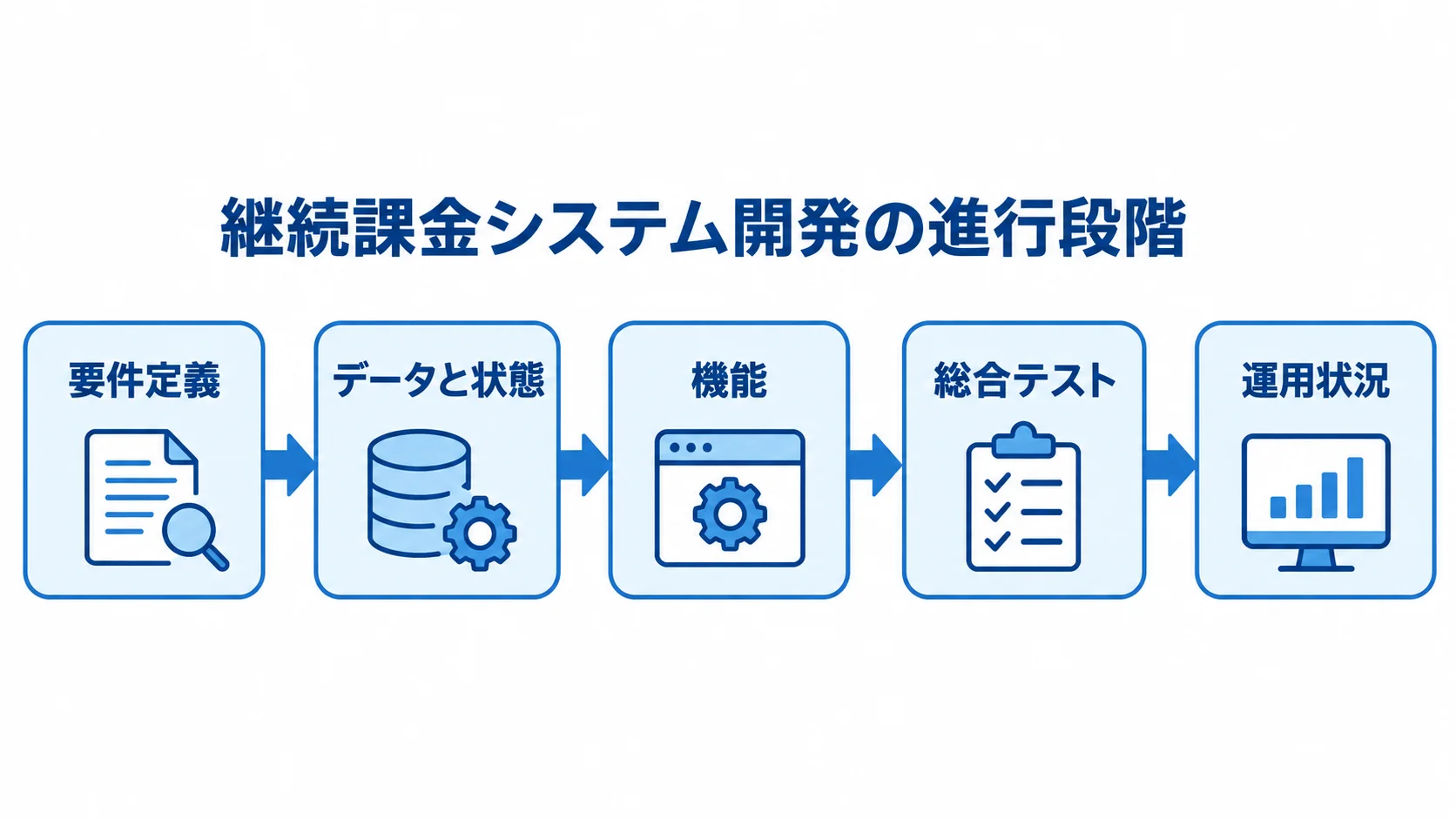 継続課金システム開発の進行段階 要件定義から設計、実装、総合テスト、運用状況の確認へ進む開発段階を矢印で示した図です。