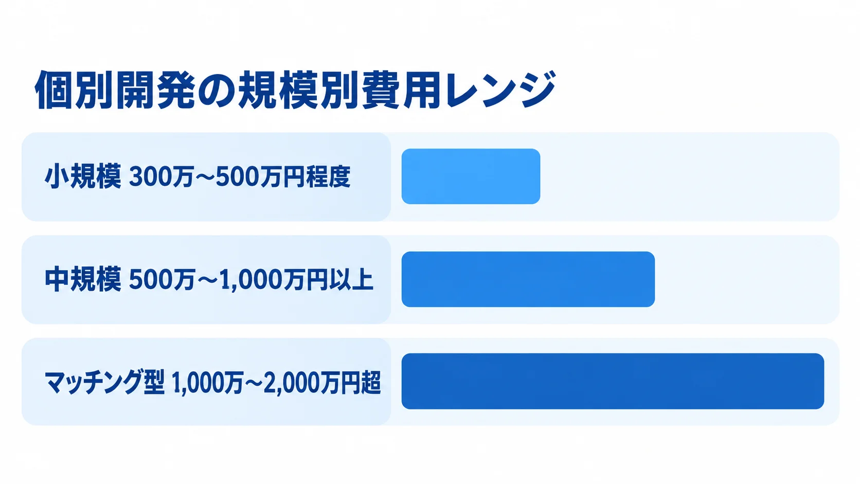 個別開発費の規模別推定レンジ 小規模、中規模、マッチング型の個別開発費を、本文記載の金額レンジで並べた横棒図。