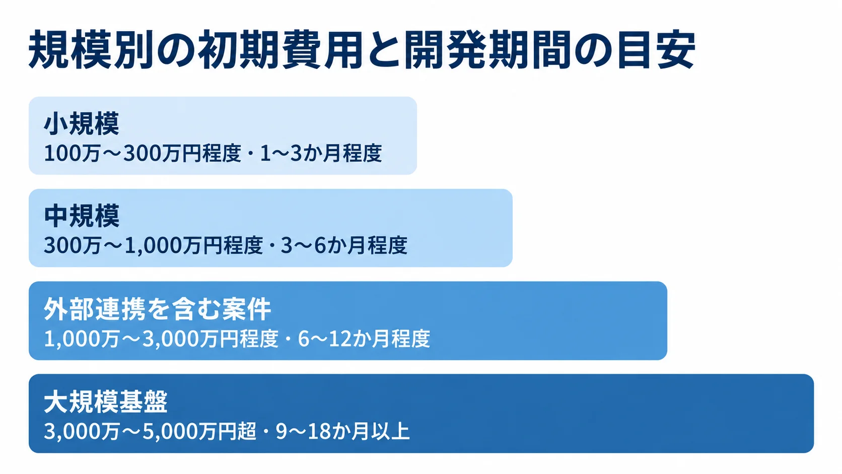 システム開発の規模別費用と期間の目安 小規模、中規模、外部連携を含む案件、大規模基盤の初期費用と開発期間を横棒で比べた図解。