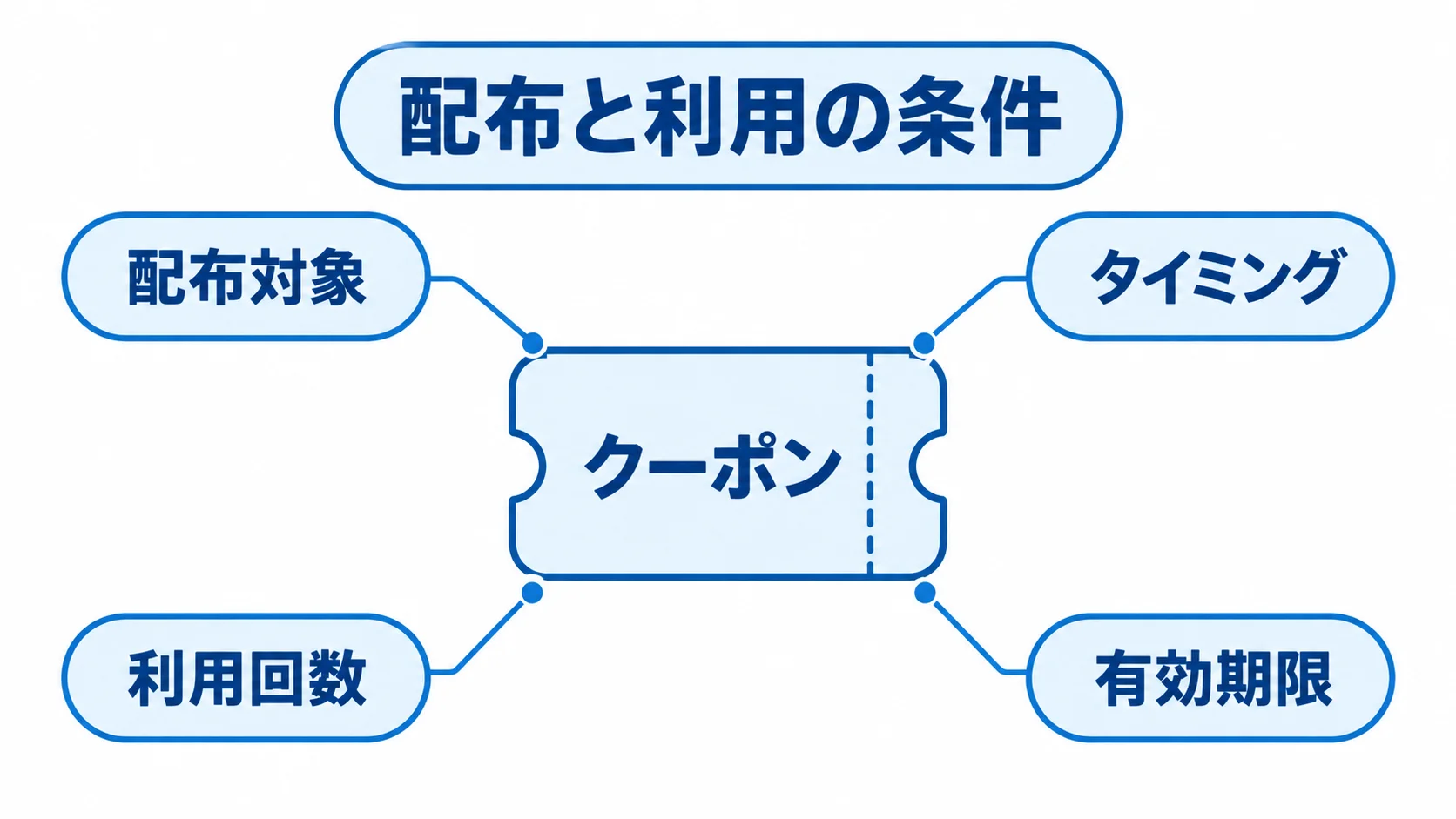 クーポンの配布と利用を決める4つの条件を示した図解 中央のクーポンから配布対象、タイミング、利用回数、有効期限へ注釈線が伸びる図
