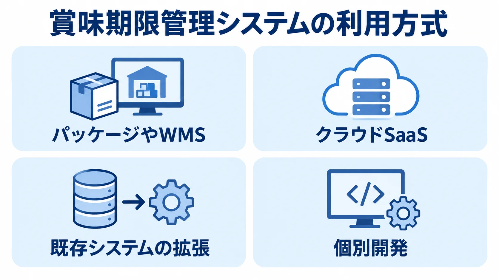 賞味期限管理システムの4つの利用方式 賞味期限管理システムの利用方式として、パッケージやWMS、クラウドSaaS、既存システムの拡張、個別開発を並べた図。