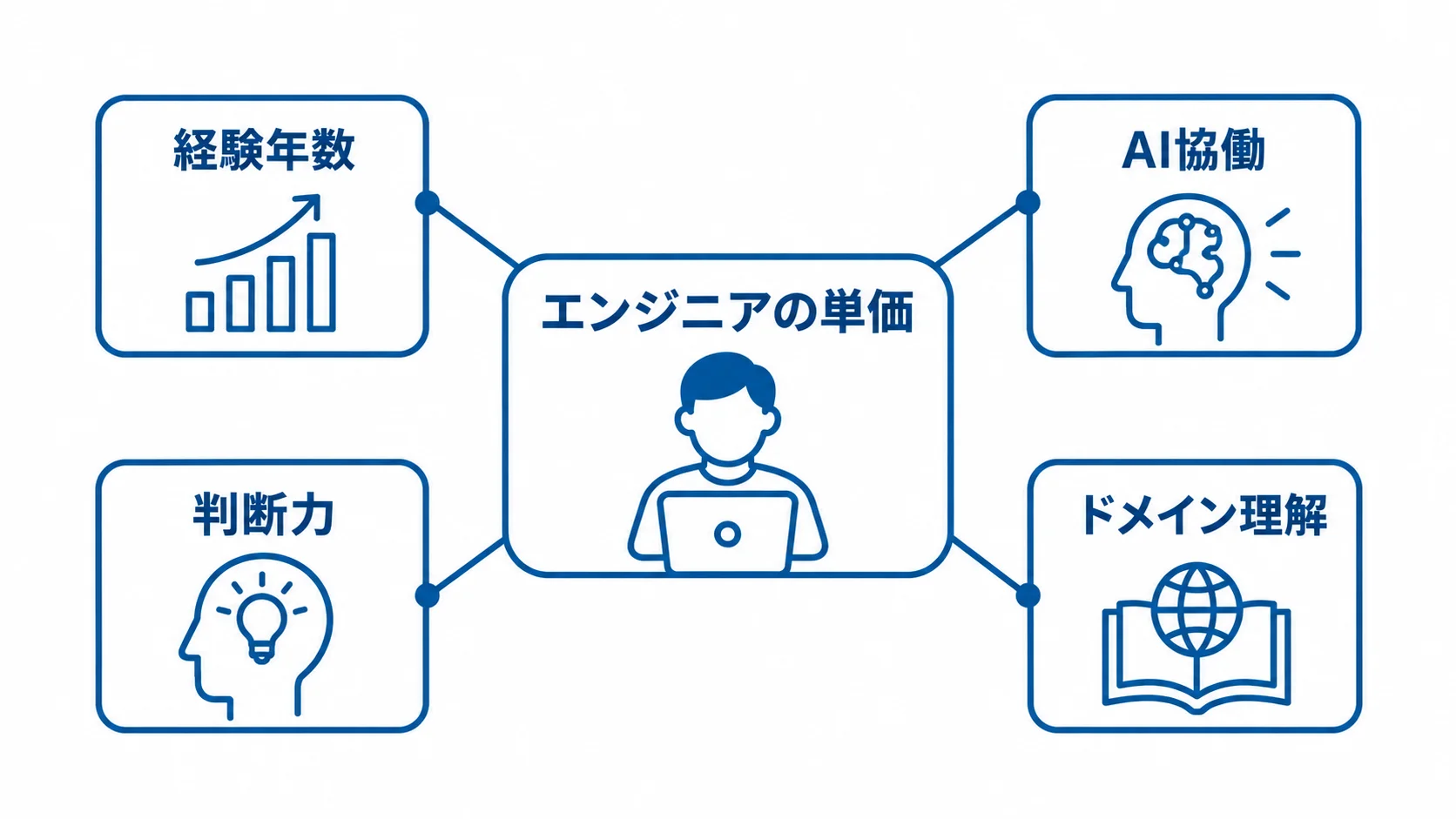 エンジニアの単価を中央に、経験年数、AI協働、判断力、ドメイン理解を周囲に配置した図。