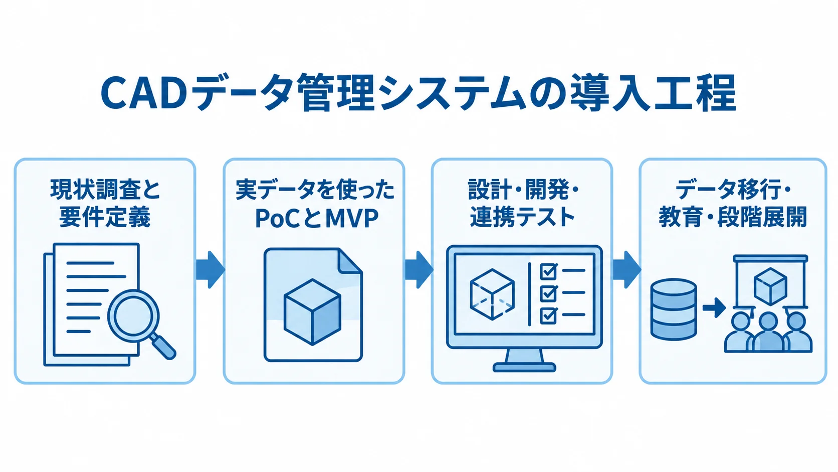 現状調査と要件定義から、実データでのPoCとMVP、設計・開発・連携テスト、データ移行・教育・段階展開へ進む4段階の図。