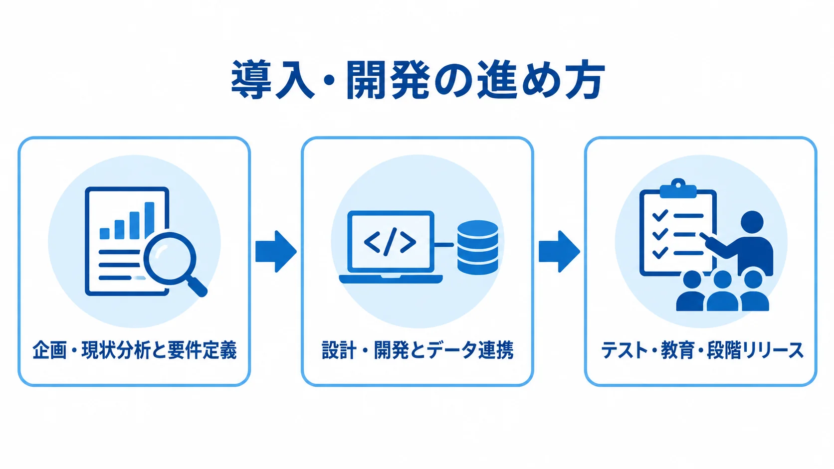 企画・要件定義、設計・データ連携、テスト・段階リリースの順に進む導入図