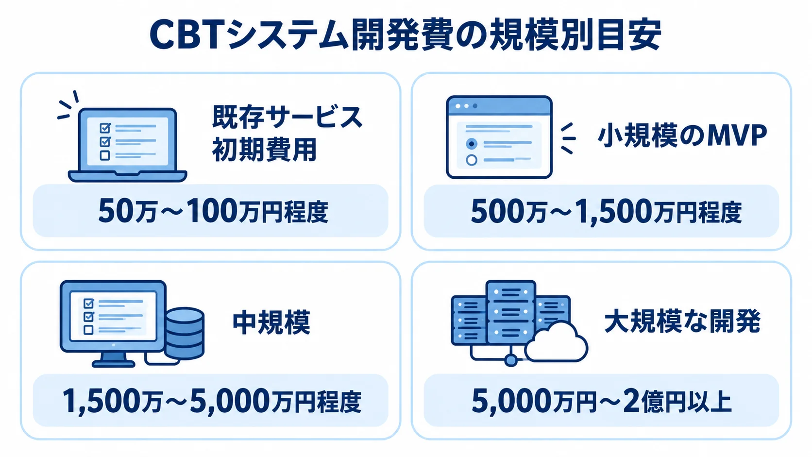 CBTシステム開発費の規模別目安 既存サービス、小規模のMVP、中規模、大規模な開発の費用目安を4つのパネルで示す図。