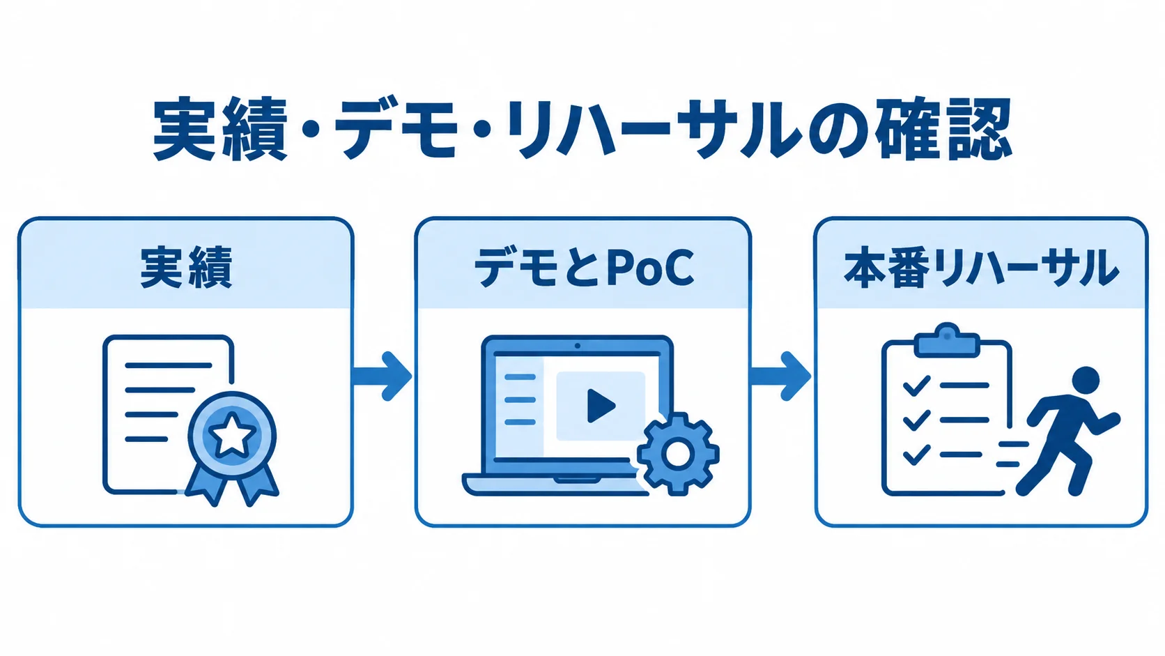 実績確認、デモとPoC、本番リハーサルへ進む流れ図