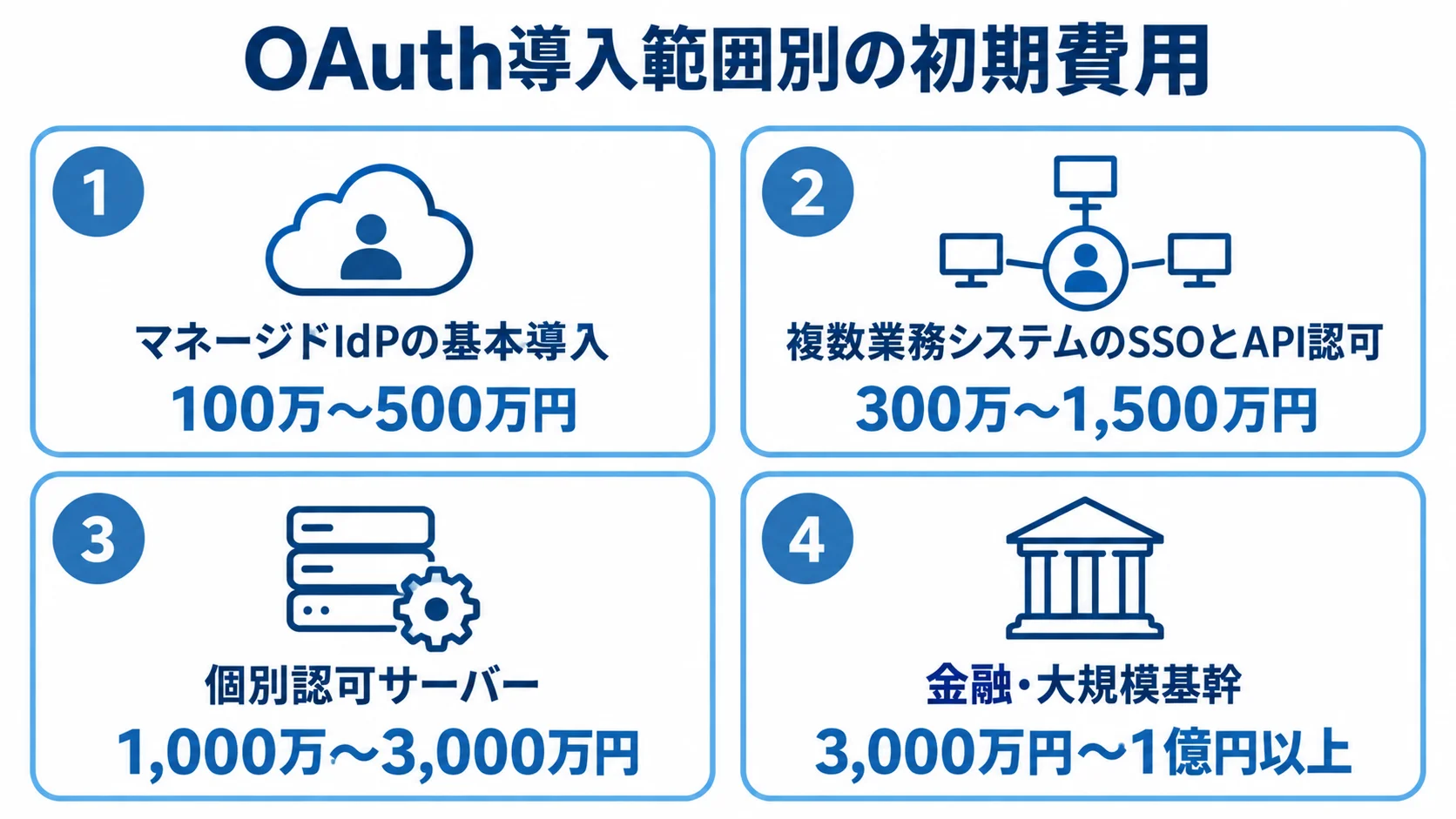 OAuthの導入範囲ごとに、マネージドIdP、複数業務システム、個別認可サーバー、金融・大規模基幹の初期費用レンジを並べた図解。