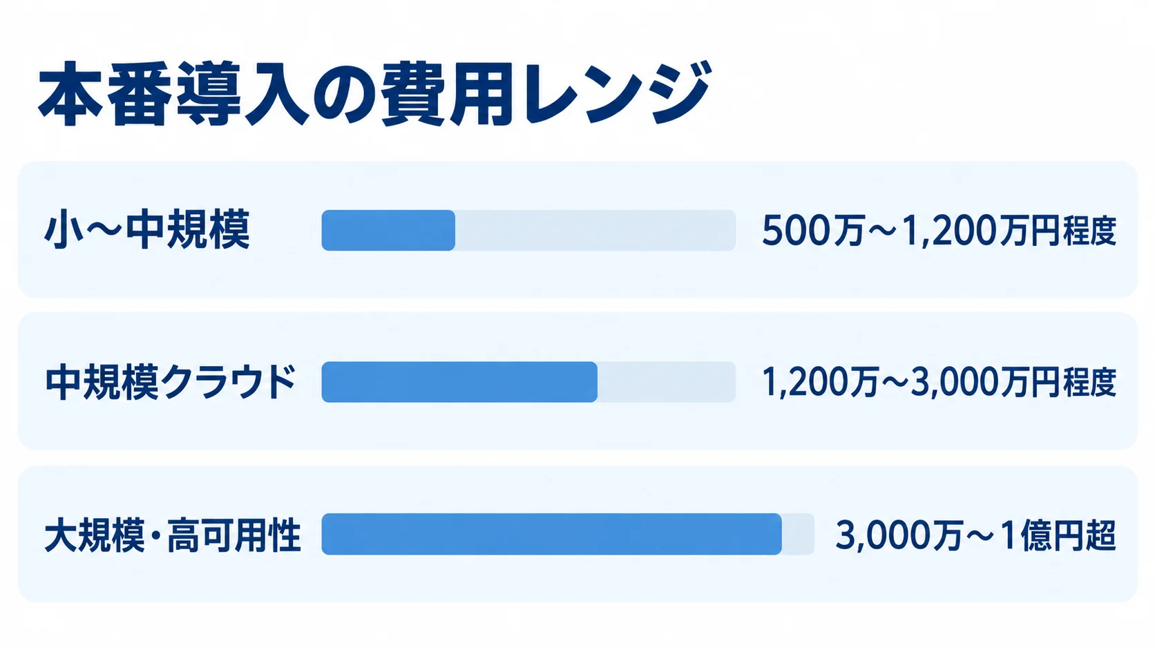 小〜中規模から大規模・高可用性まで、CQRS本番導入の費用レンジを3本の横棒で比較した図。