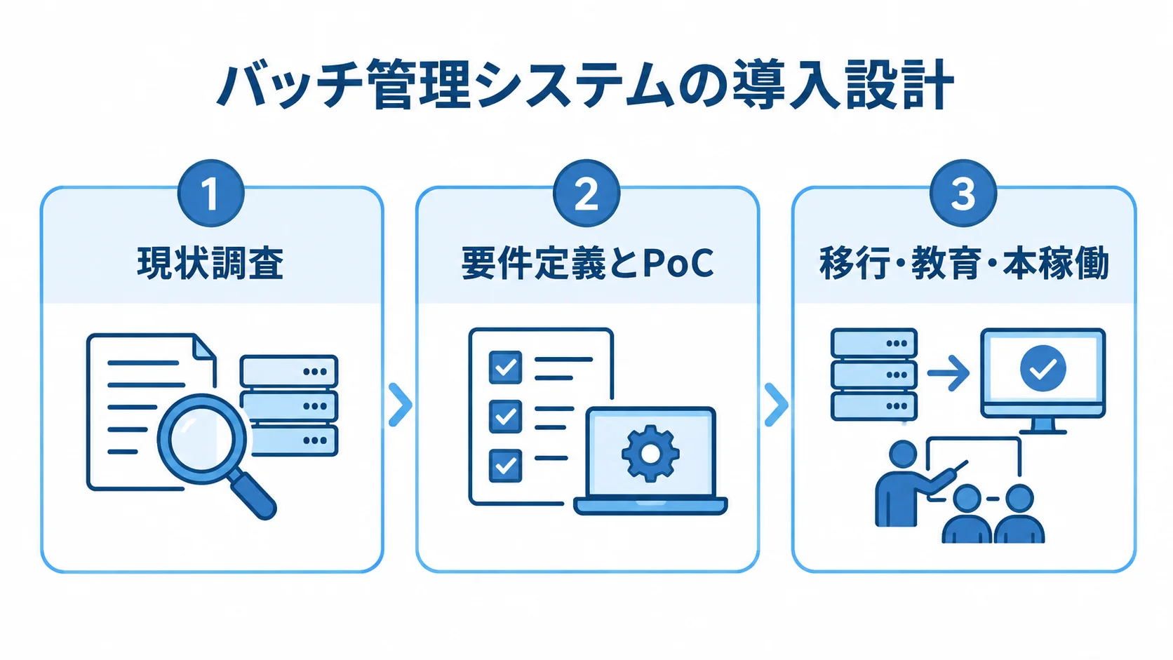 バッチ管理システム導入の検討段階 現状調査、要件定義とPoC、移行・教育・本稼働の3段階を並べた図解。