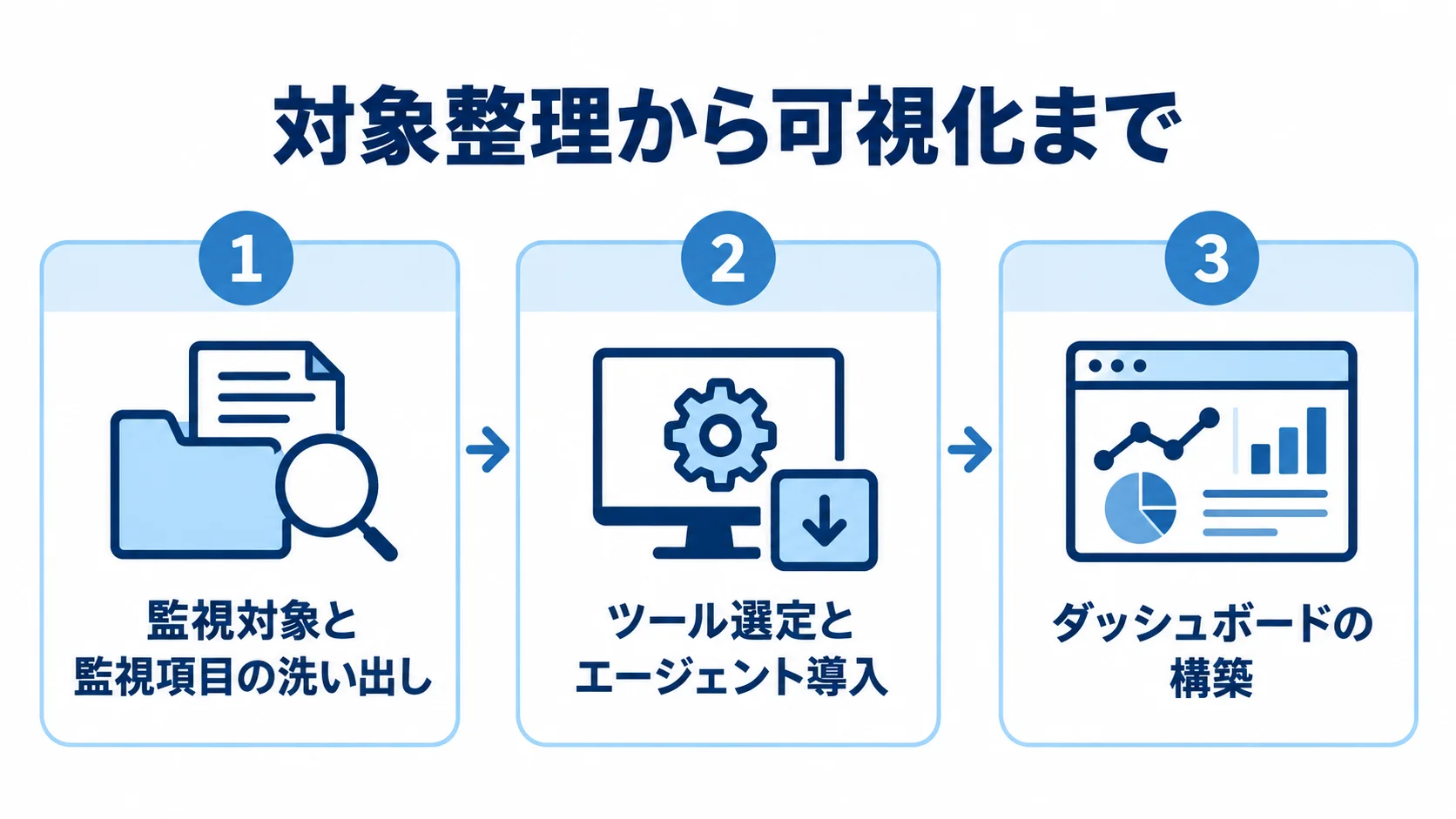 ITシステム性能監視の導入工程 監視対象と監視項目の洗い出し、ツール選定とエージェント導入、ダッシュボード構築の順に並ぶ3工程の図