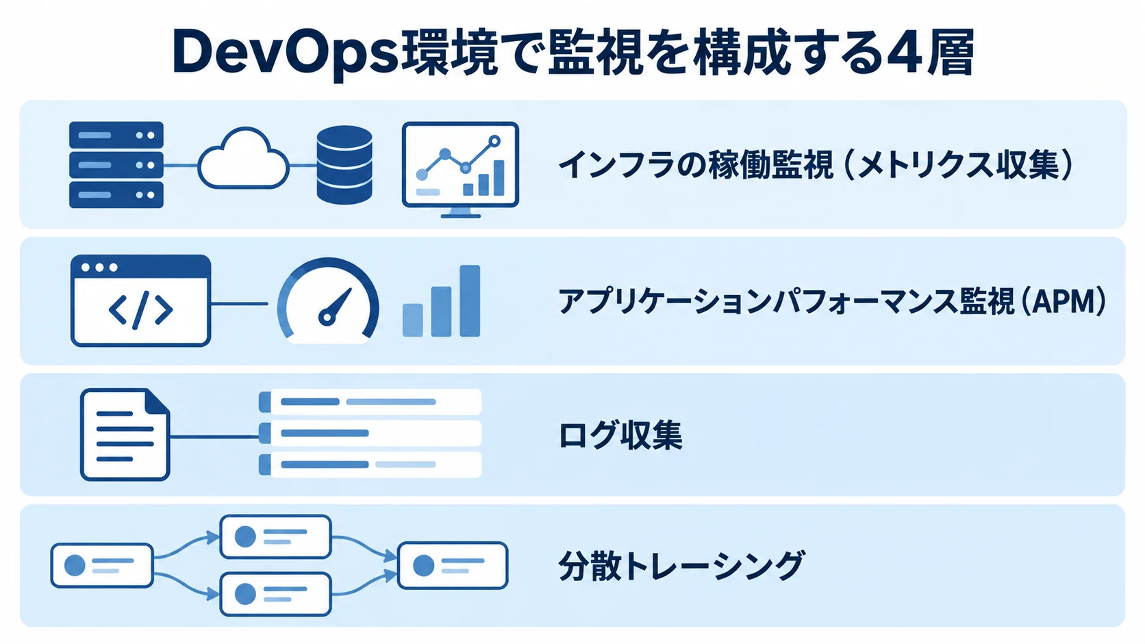 DevOps環境の監視を、インフラ、アプリケーション性能、ログ、分散トレーシングの4層で示す図