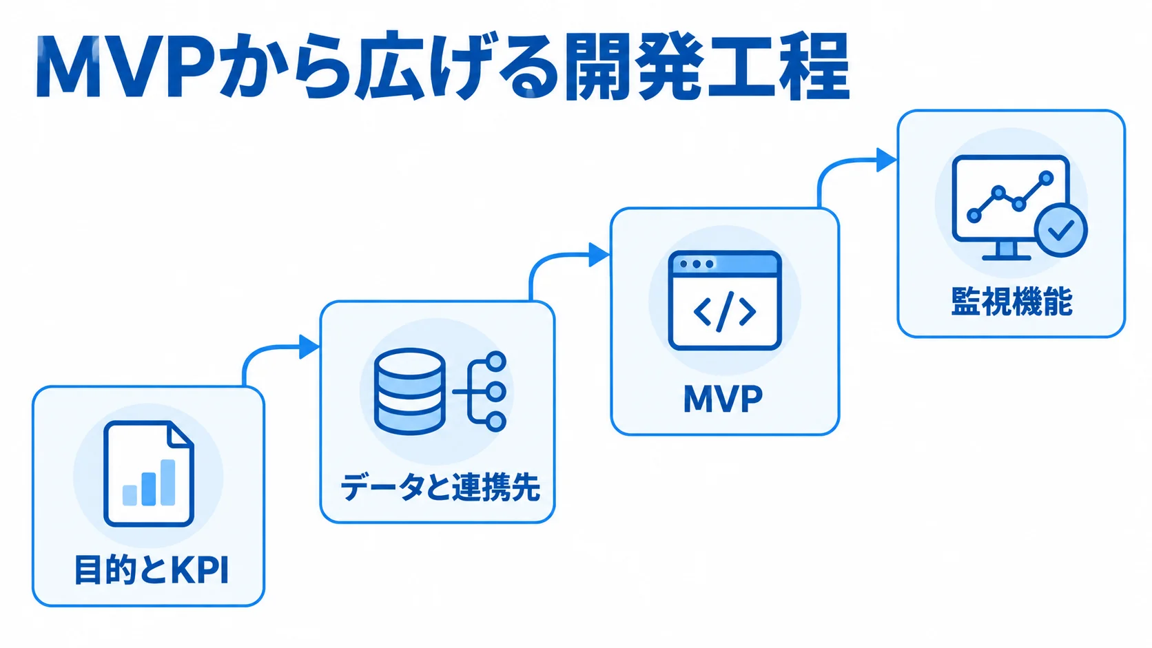 与信管理システムをMVPから段階的に開発する流れ 目的とKPIの設定から要件・データの整理、MVP開発、監視機能と運用の改善へ進む工程図。