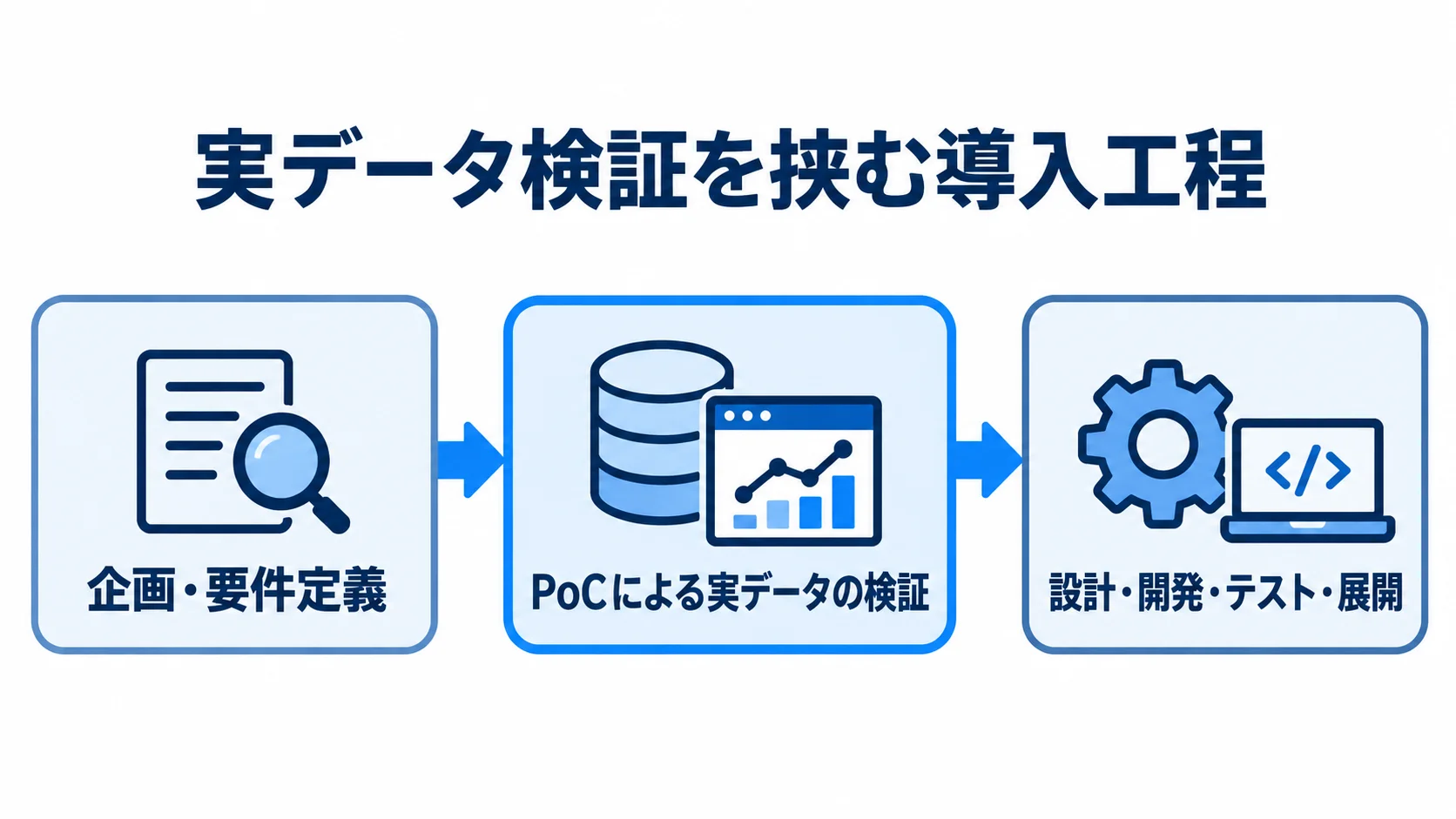 実データの検証を挟んで進める導入工程 企画・要件定義からPoCを経て設計・開発・テスト・展開へ進む流れ図