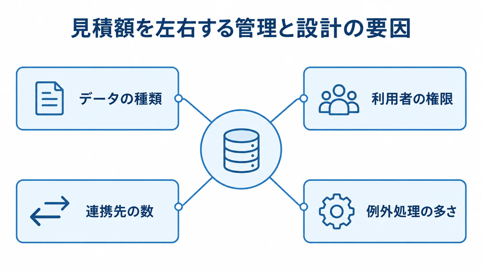 スタッフスキル管理システムの費用変動要因 データの種類、利用者の権限、連携先の数、例外処理の多さが見積額に影響する構成図。
