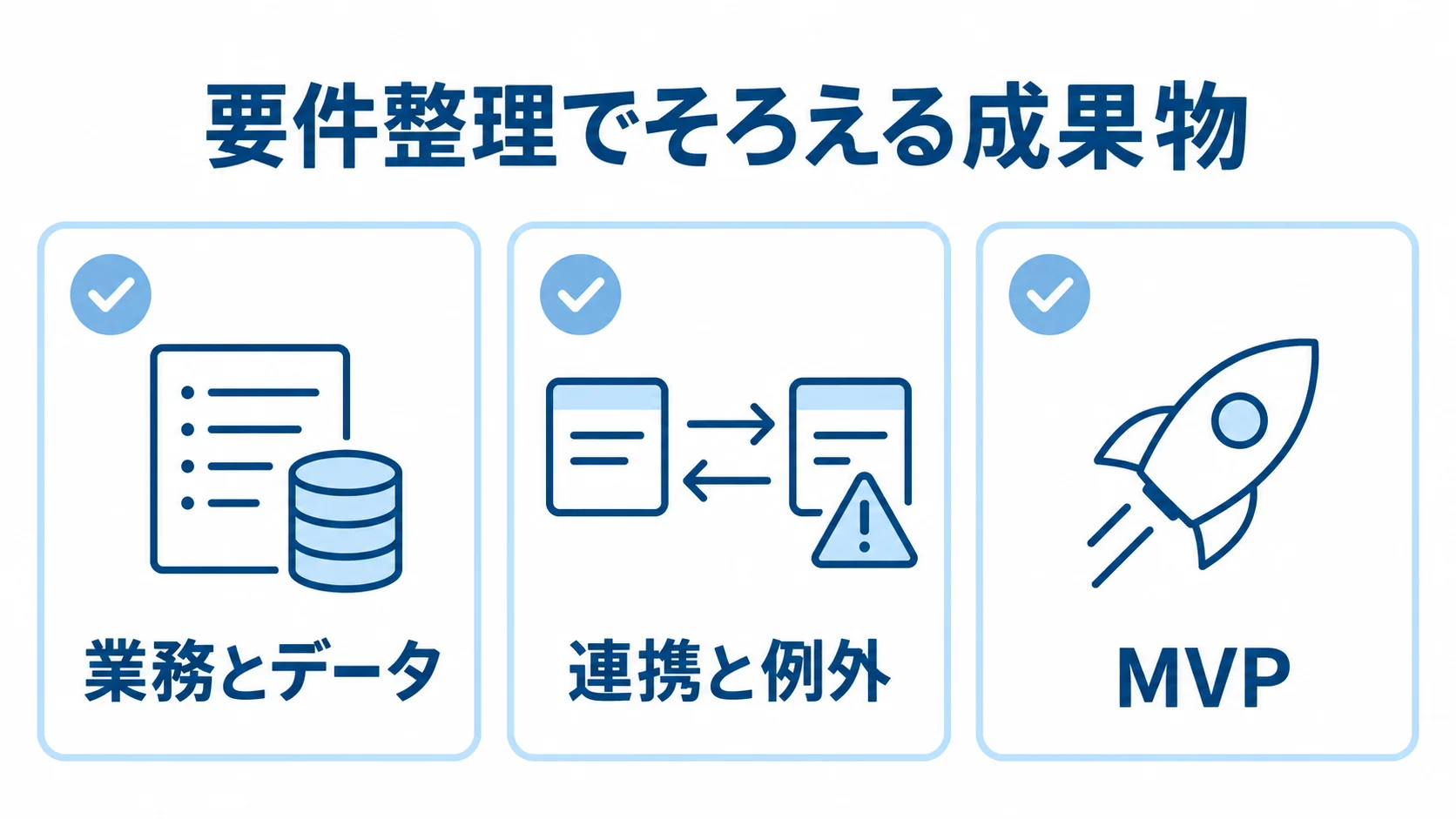 要件整理で作る3つの成果物を示す図。 要件整理の成果物として、業務とデータ、連携と例外、MVPの3項目を並べた図。