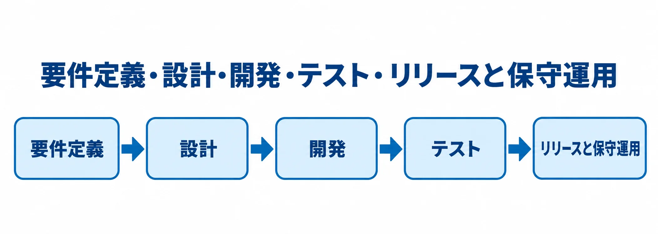 要件定義、設計、開発、テスト、リリースと保守運用の順に進む図
