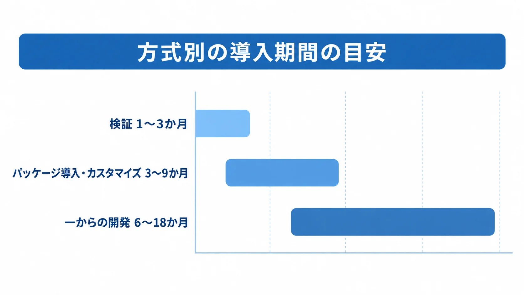工事案件管理システムの方式別導入期間を比較する図 検証、パッケージ導入・カスタマイズ、一からの開発について、導入期間の目安を月単位の棒で比較した図。