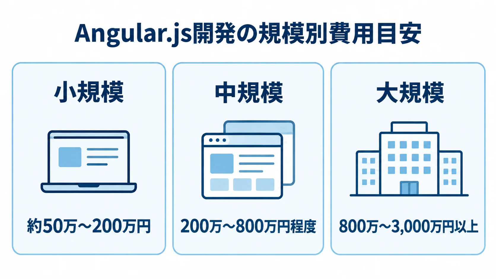 小規模、中規模、大規模のAngular.js開発費用の目安を3つのパネルで示した図