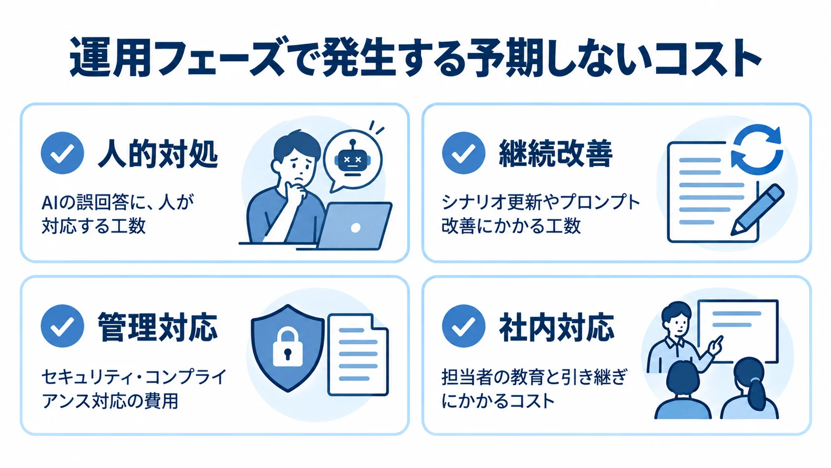 AIの誤回答への人的対処、継続改善、管理対応、社内対応の4種類を説明付きで示した図。