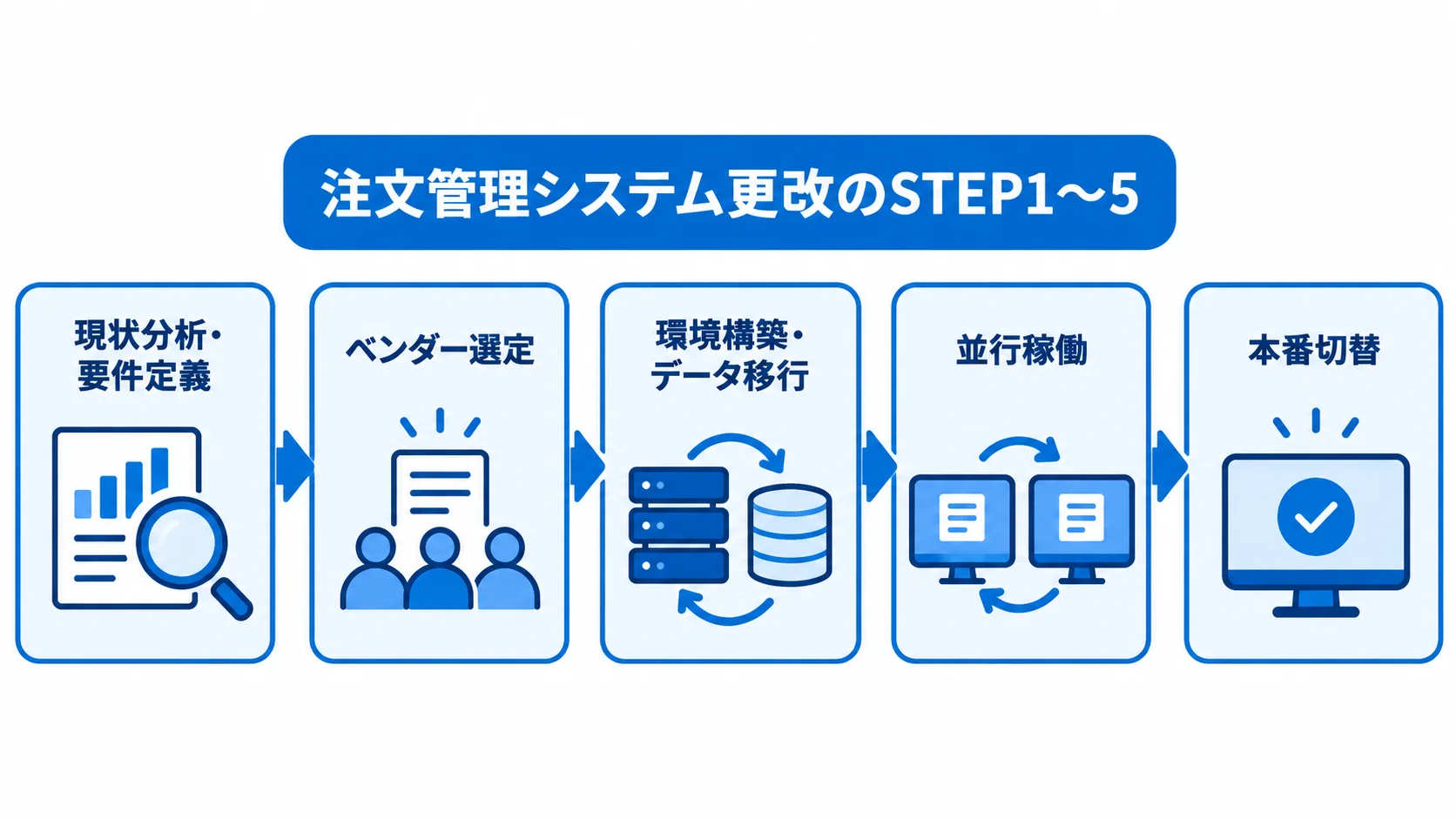 注文管理システム更改の進行段階を示す図 注文管理システム更改の現状分析・要件定義から本番切替までを、5項目で左から右へ示した図解。
