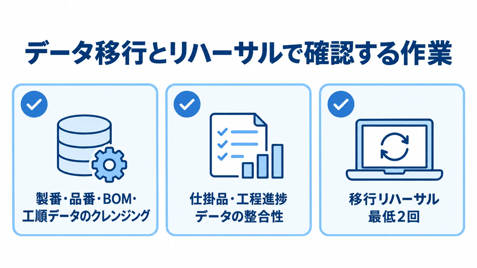 データクレンジング、動的データの整合性確認、最低2回の移行リハーサルを示す図解。