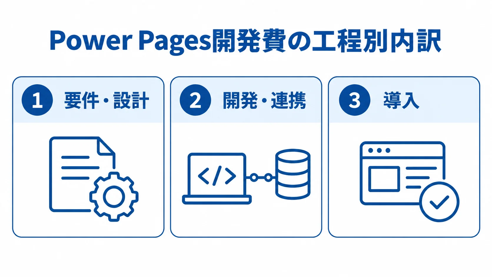 Power Pages開発費の工程別内訳 Power Pagesの開発費を要件・設計、開発・連携、導入の3工程に分けた図解