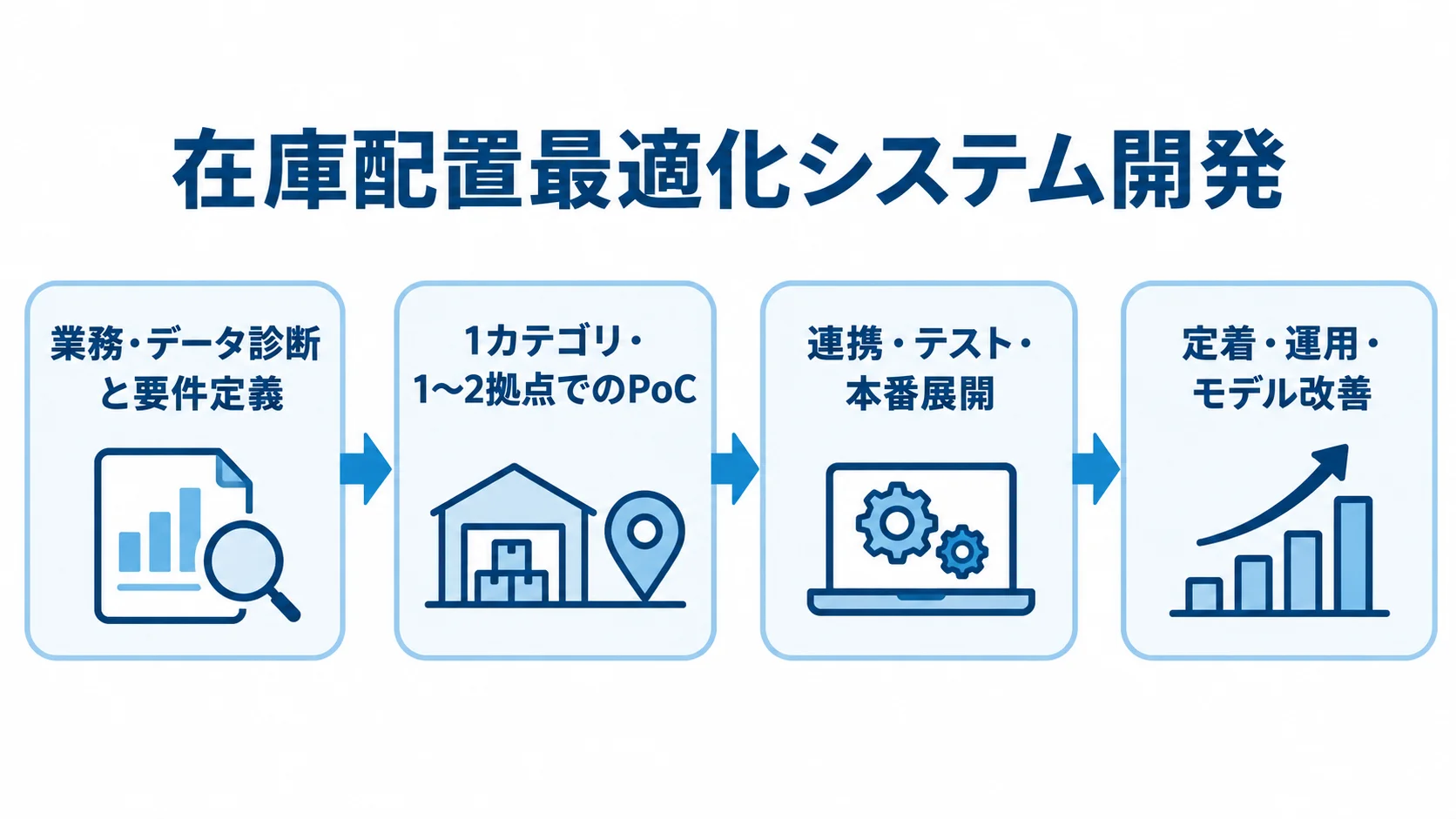 在庫配置最適化システム開発の工程 業務・データ診断と要件定義からPoC、本番展開、定着・改善へ進む4段階の図。