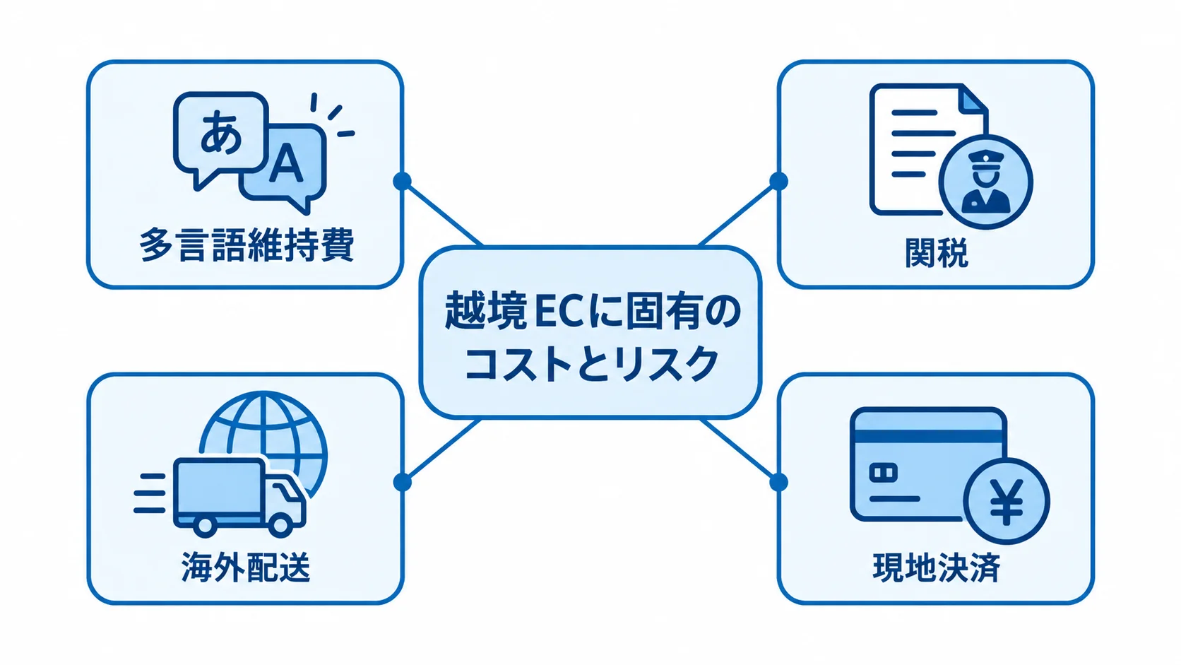 越境ECに固有のコストとリスクの内訳 越境ECを中心に、多言語維持費、関税、海外配送、現地決済の4つの固有負担を配置した図解。
