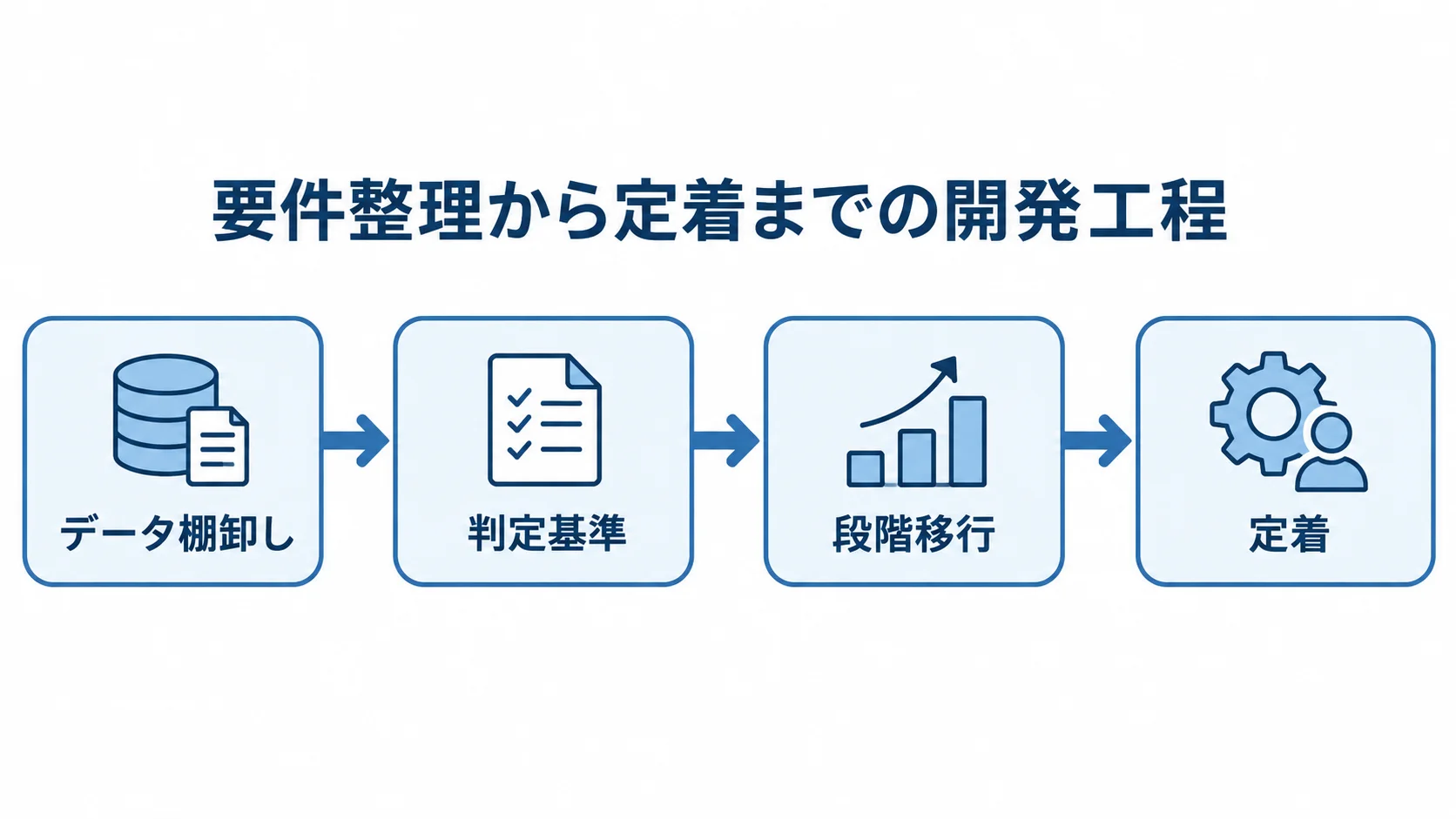 名寄せシステム開発工程の流れ図 データ棚卸しから判定基準、段階移行、定着へ進む名寄せシステム開発の流れ。