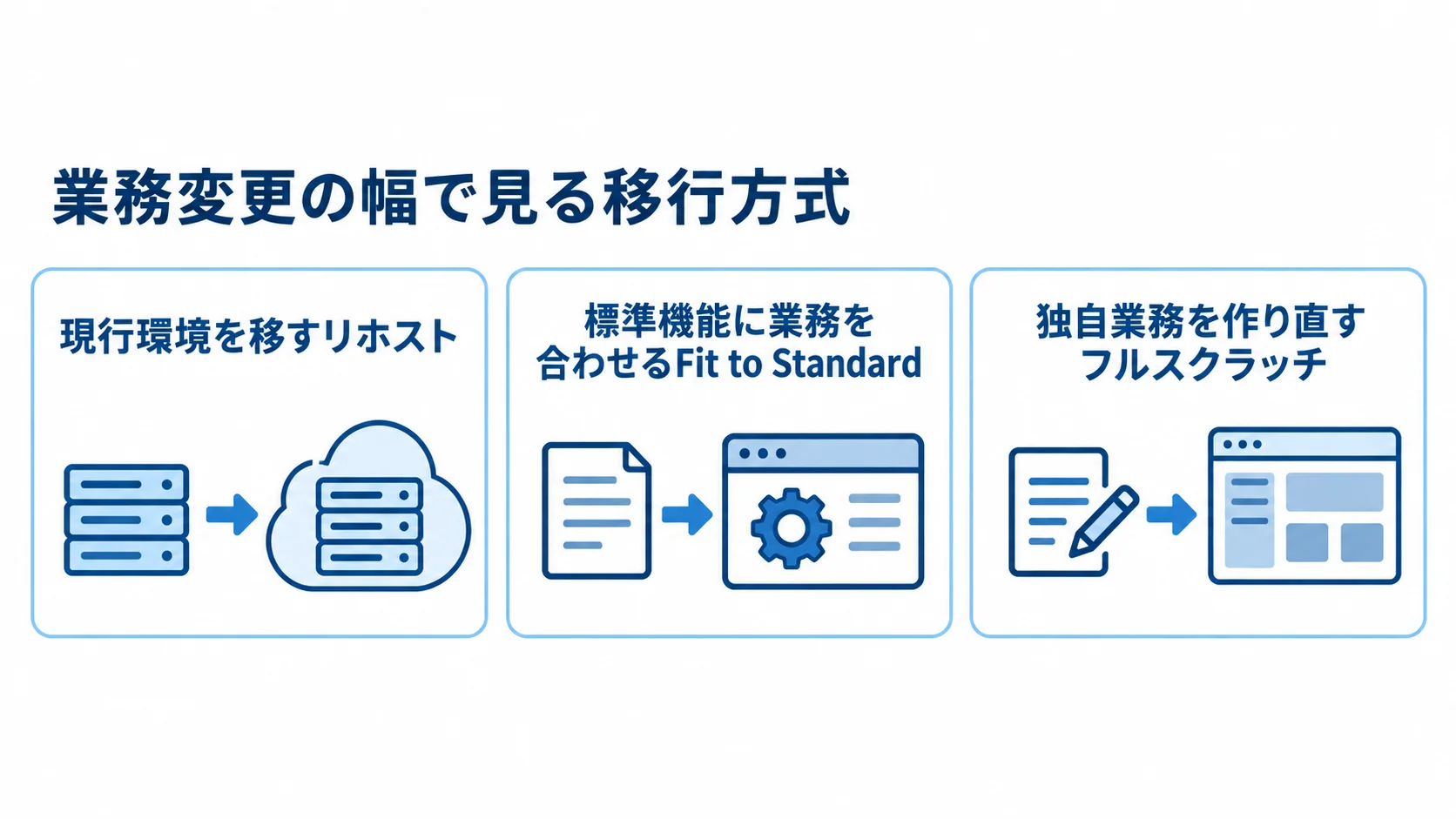 リホスト、Fit to Standard、フルスクラッチの業務変更の違いを3つのパネルで示した図解。