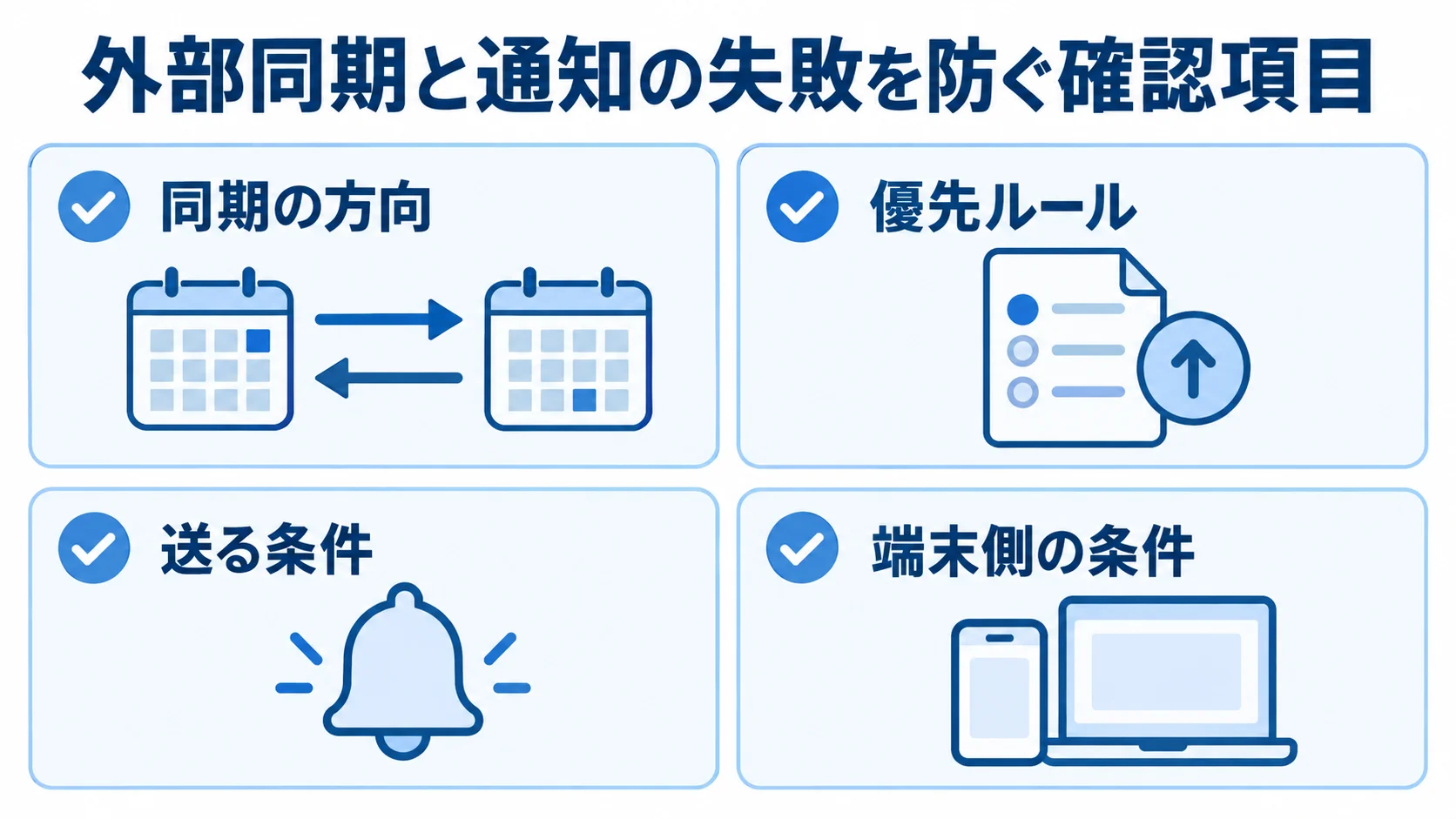 外部同期と通知で要件定義する4つの確認項目 外部同期と通知の失敗を防ぐため、同期の方向、優先ルール、送る条件、端末側の条件を並べたチェックリスト。