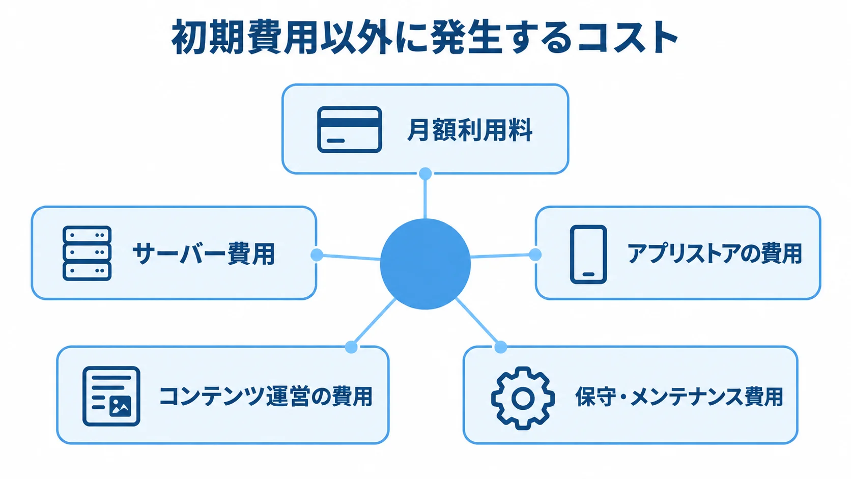 スタンプラリーアプリの運用中に発生する5つの費用項目 運用中に発生する月額利用料、サーバー費用、アプリストアの費用、コンテンツ運営費用、保守・メンテナンス費用を並べた図解。
