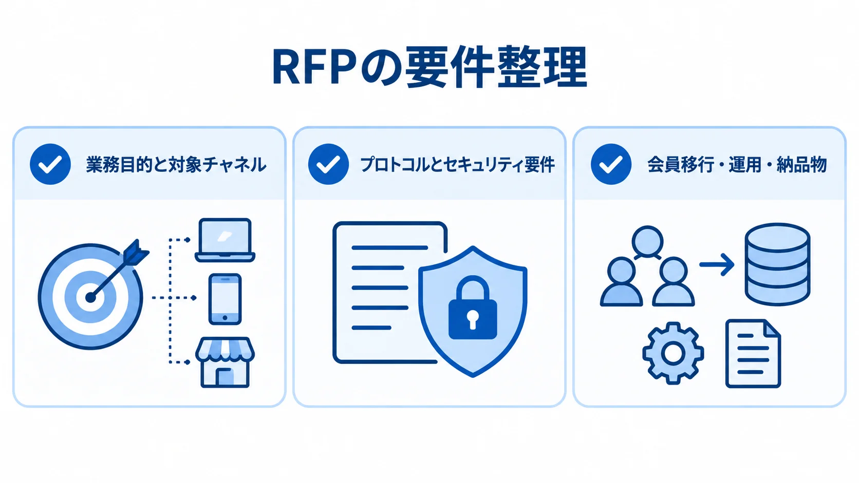 RFPの要件整理に含める三領域 RFPで整理する業務目的と対象チャネル、プロトコルとセキュリティ要件、会員移行・運用・納品物の3領域を示した図。