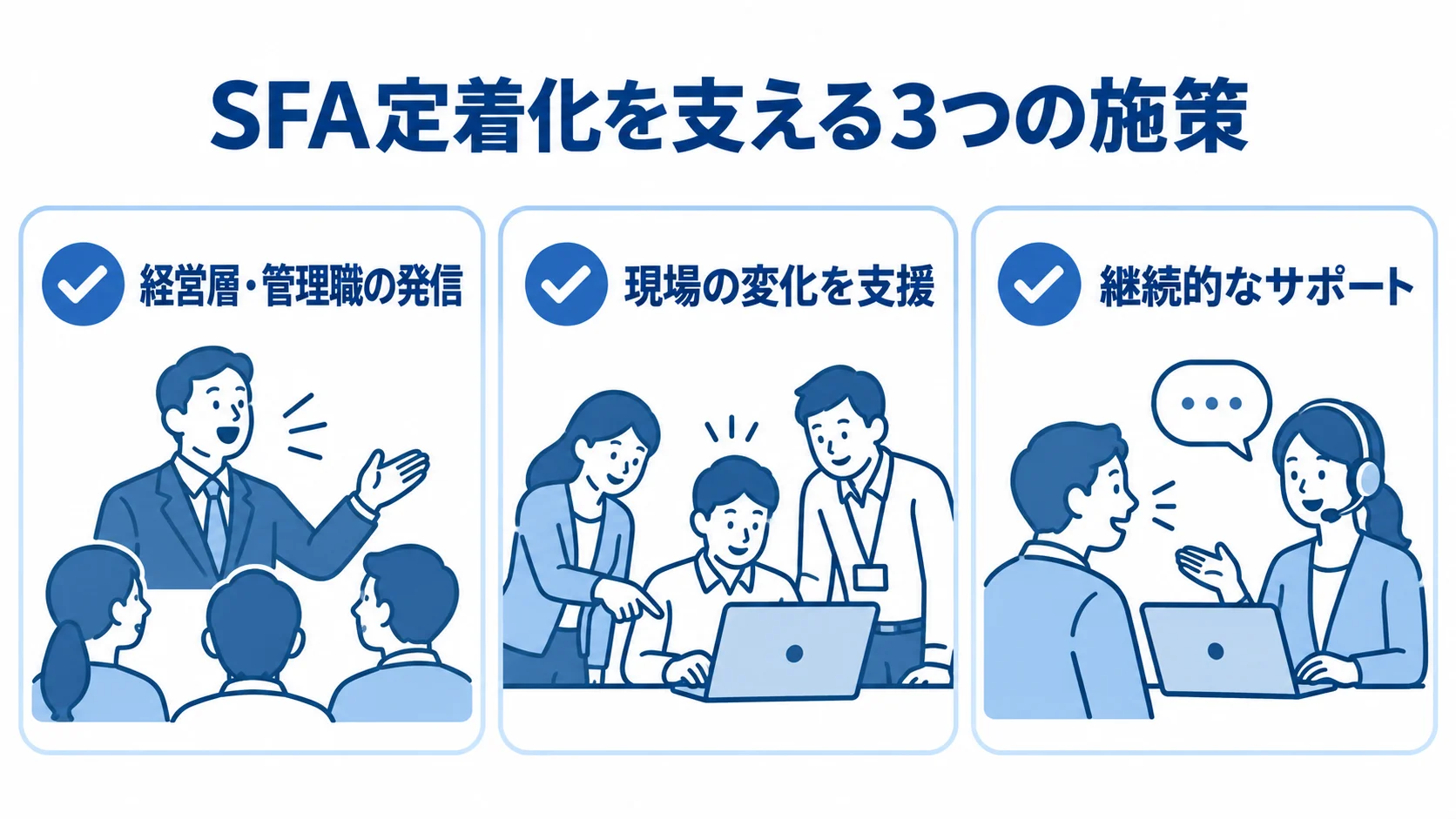SFA定着化のための3施策 SFAの定着化を支える発信、現場支援、継続サポートの3項目を並べた図