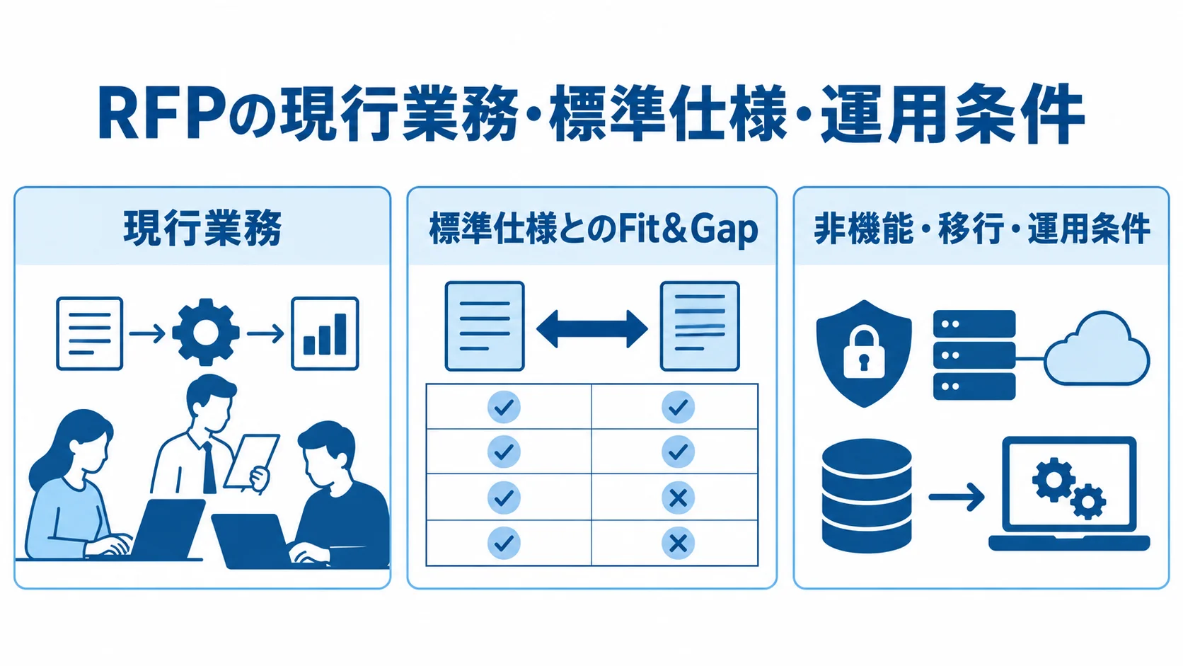 RFPに記載する業務・標準仕様・運用の確認領域 RFPの整理項目を現行業務、標準仕様とのFit&Gap、非機能・移行・運用条件の3領域に分けた図。